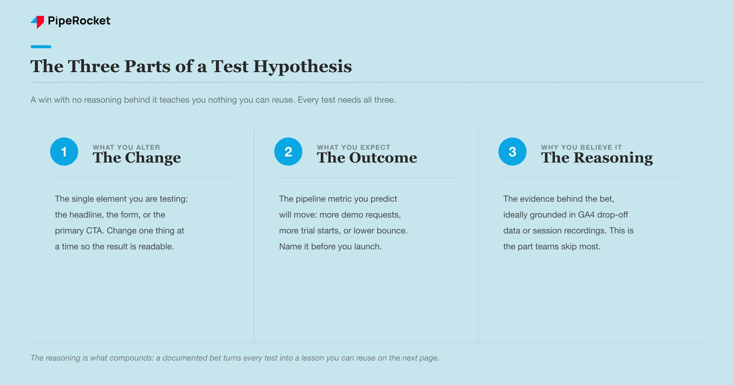 The three parts of a landing-page test hypothesis: the change, the expected outcome, and the reasoning behind it.