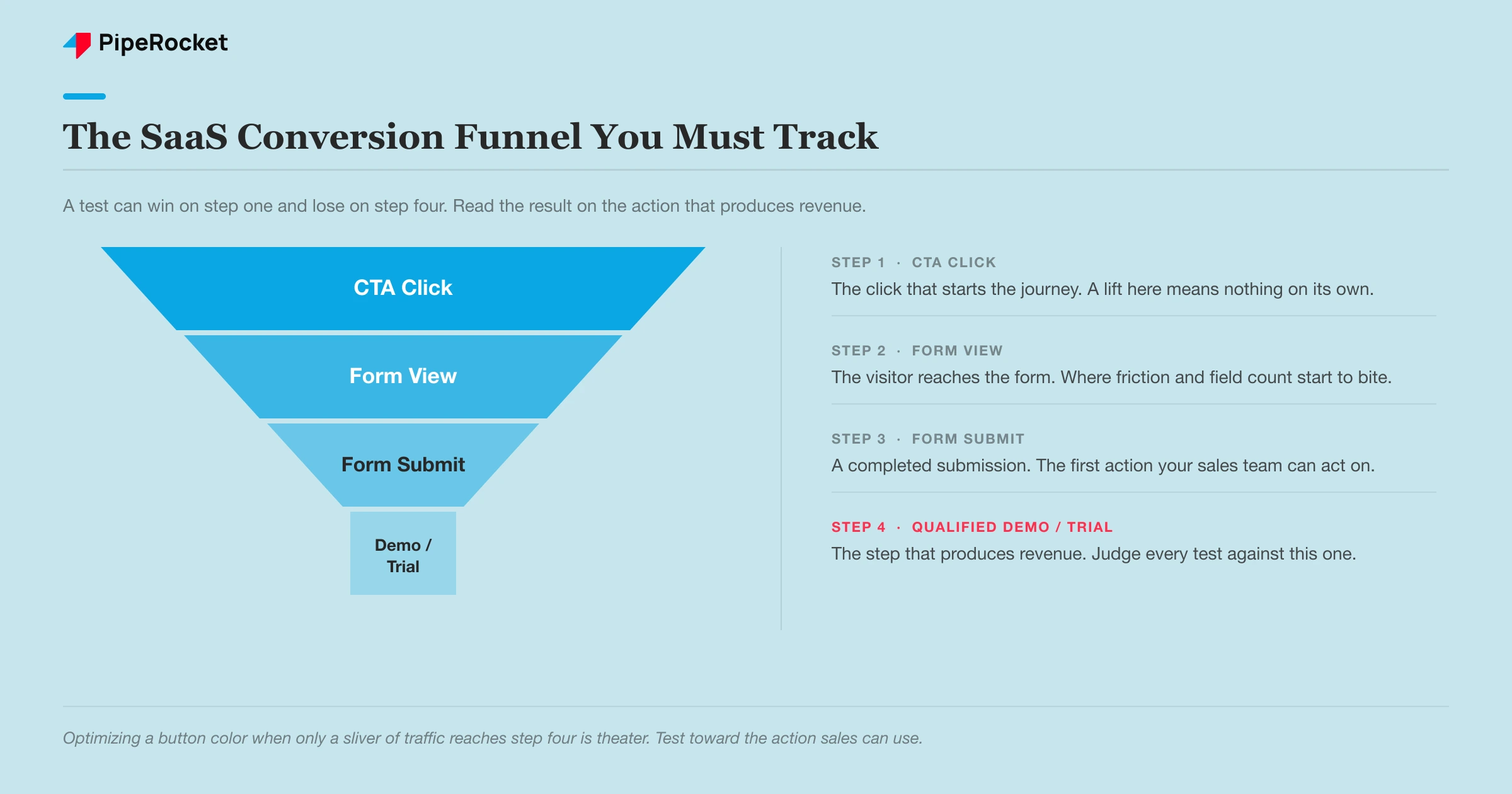 The SaaS conversion funnel steps you must track: CTA click, form view, form submit, and qualified demo or trial start.