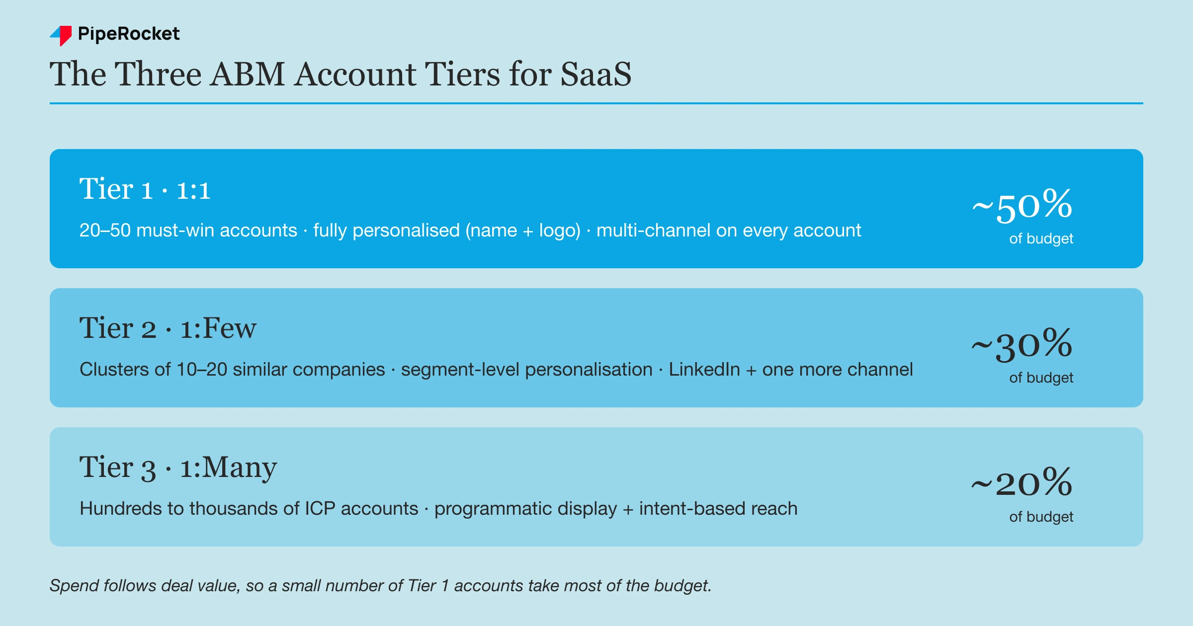 The three ABM account tiers for SaaS, showing account counts, personalisation level, and channel approach for Tier 1, Tier 2, and Tier 3