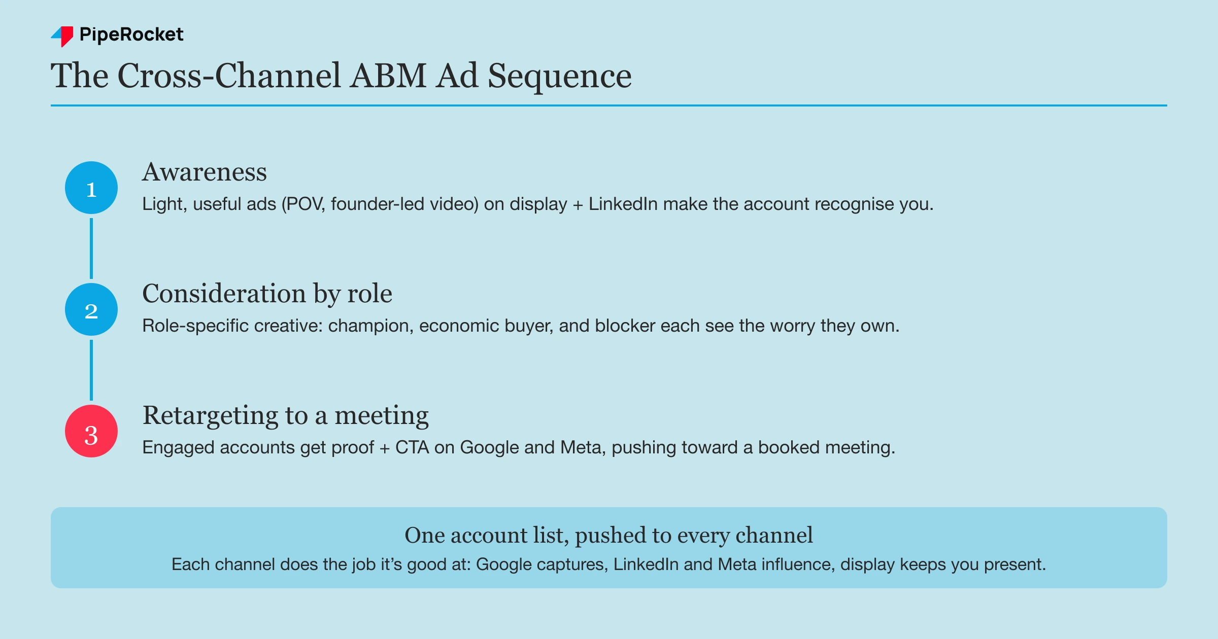 A cross-channel ABM ad sequence for SaaS moving an account from awareness on display and LinkedIn, to role-based consideration ads, to retargeting on Google and Meta toward a booked meeting