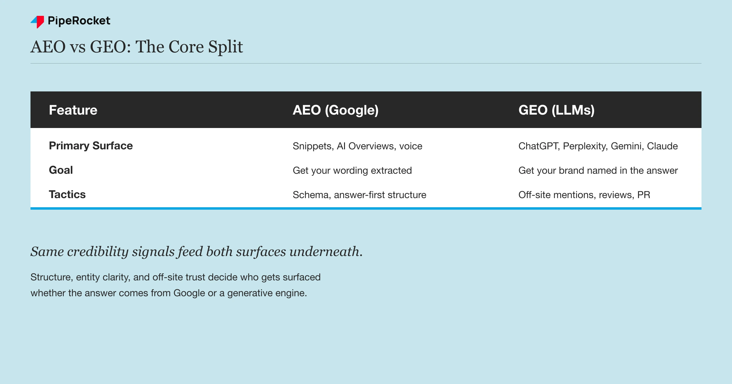 A comparison table showing AEO’s primary surface, goal, and tactics against GEO’s, with the shared credibility work underneath both.