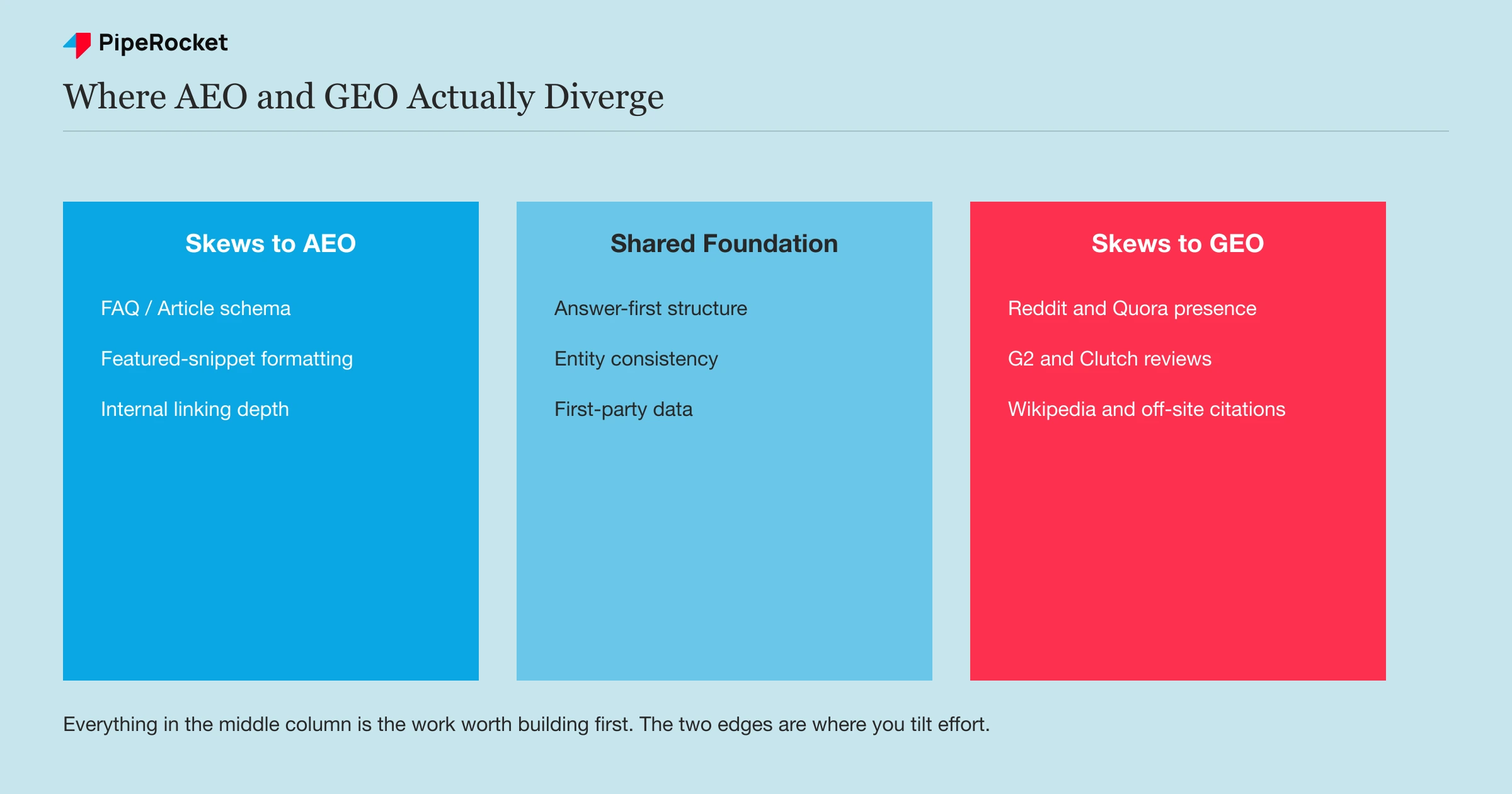 The three-column split showing schema and snippet work skewing toward AEO, off-site mentions and reviews skewing toward GEO, with the shared foundation in the middle.