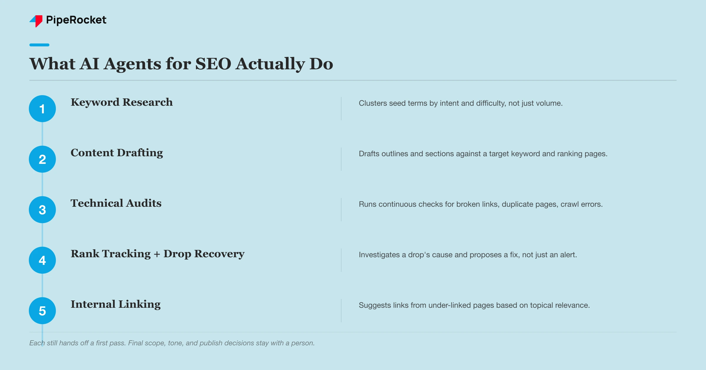Five capabilities of AI agents for SEO: keyword research, content drafting, technical audits, rank tracking and drop recovery, internal linking