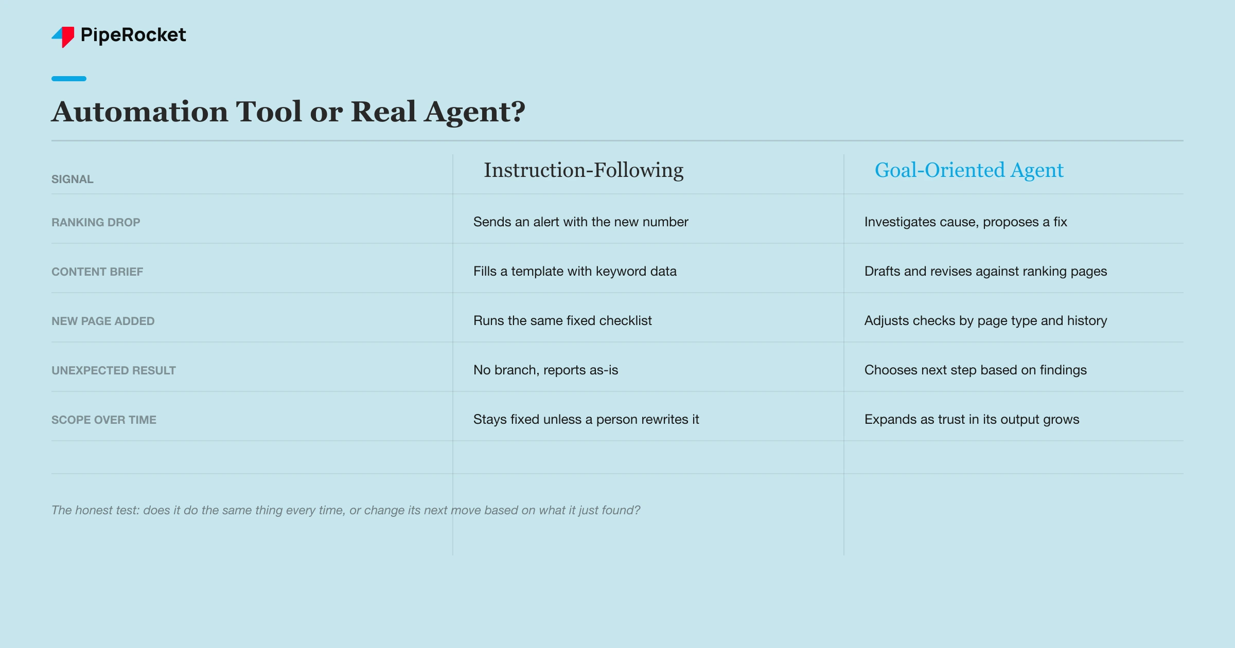 Comparison table contrasting instruction-following SEO tools against goal-oriented AI agents across five signals