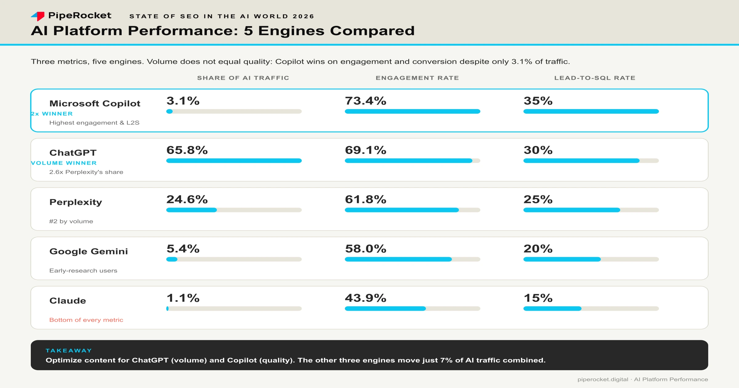 AI platform performance compared across three metrics: ChatGPT 65.8% share / 69.1% engagement / 30% Lead-to-SQL; Microsoft Copilot 3.1% / 73.4% / 35% (highest engagement and Lead-to-SQL); Perplexity 24.6% / 61.8% / 25%; Gemini 5.4% / 58% / 20%; Claude 1.1% / 43.9% / 15%. Volume does not equal quality, Copilot wins on engagement and conversion despite only 3.1% traffic share.