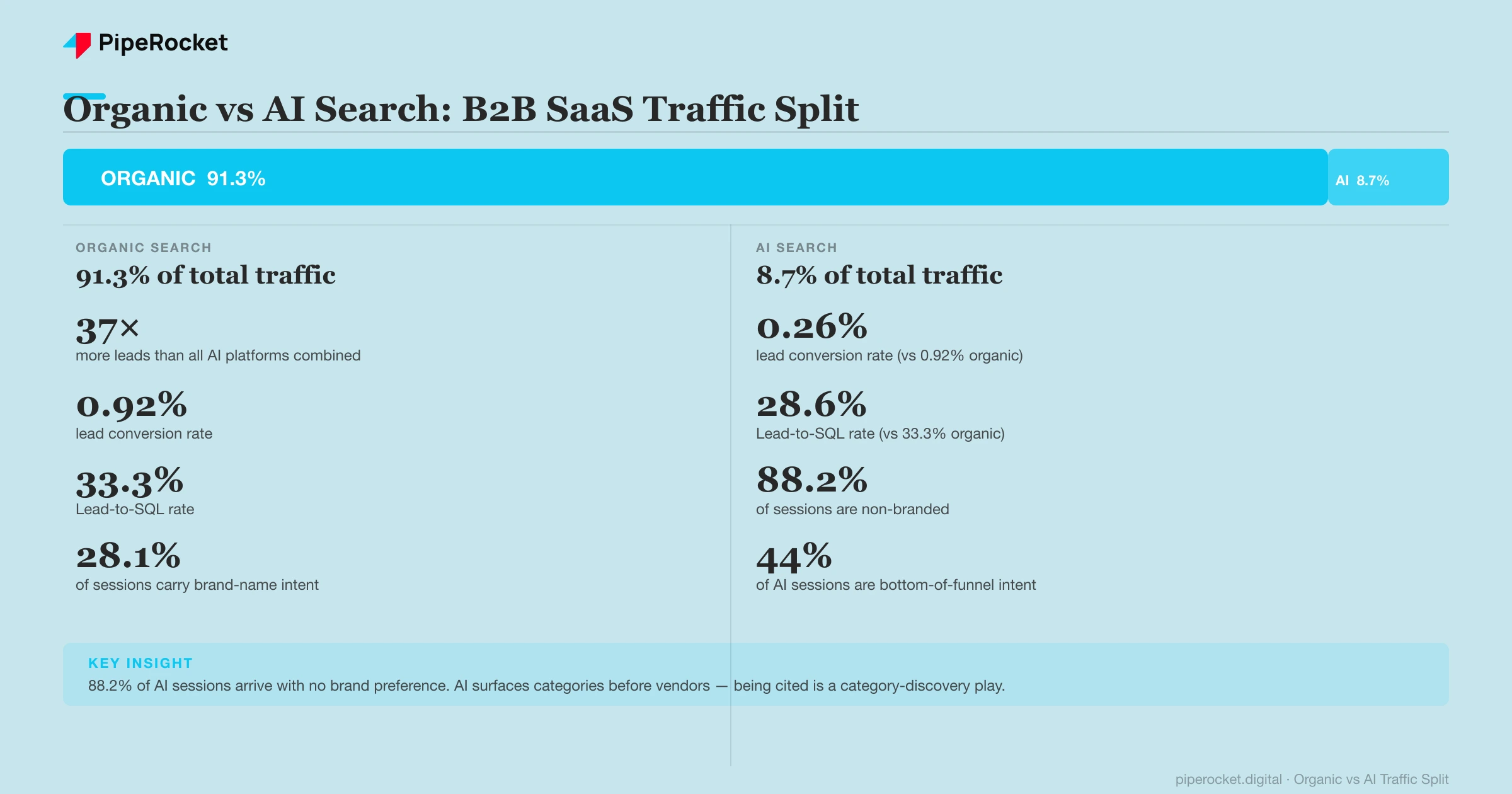 Bar chart comparing organic vs AI search traffic for B2B SaaS: organic 91.3% of total traffic vs AI 8.7%. Callouts showing 37x more leads from organic in absolute terms, and AI traffic breakdown by platform: ChatGPT 65.8%, Perplexity 24.6%, Gemini 5.4%, Copilot 3.1% with highest Lead-to-SQL, Claude 1.1%.