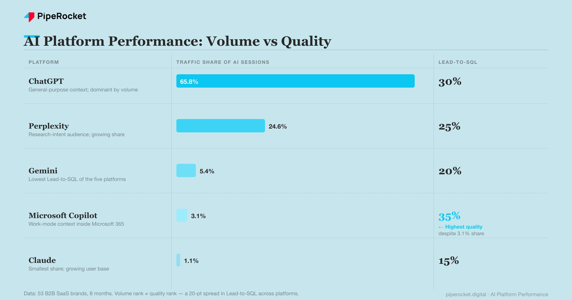 Table comparing five AI platforms for B2B SaaS: ChatGPT 65.8% traffic share 30% Lead-to-SQL, Perplexity 24.6% traffic 25% Lead-to-SQL, Gemini 5.4% traffic 20% Lead-to-SQL, Microsoft Copilot 3.1% traffic 35% Lead-to-SQL highlighted as highest quality, Claude 1.1% traffic 15% Lead-to-SQL. Note shows 20-percentage-point spread in Lead-to-SQL across platforms.
