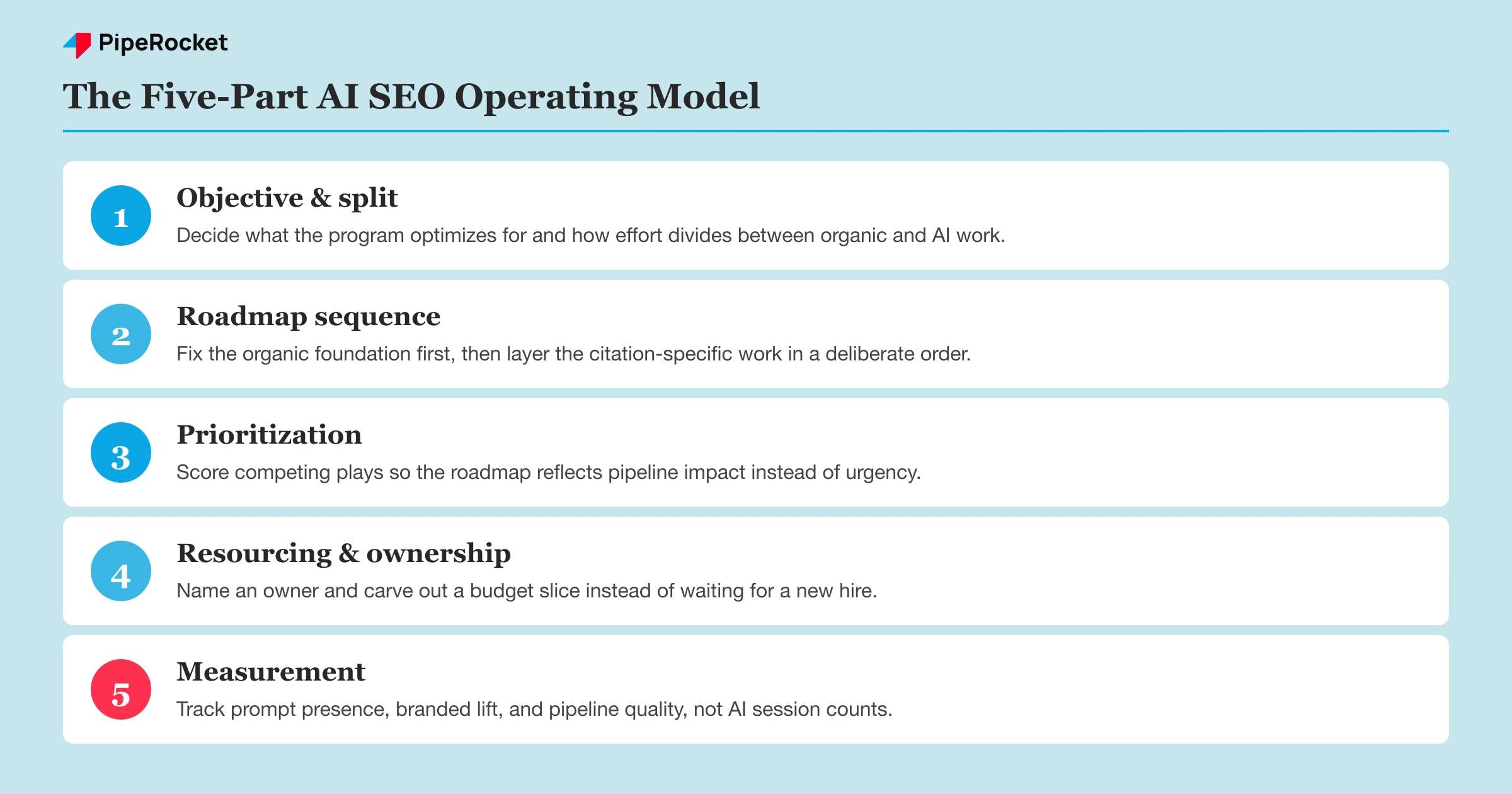 The five-part AI SEO operating model for SaaS teams: 1) Define the objective and channel split, 2) Sequence the roadmap fundamentals before citation levers, 3) Prioritize plays with a scoring model, 4) Resource and assign an owner, 5) Measure prompts and pipeline not AI sessions.