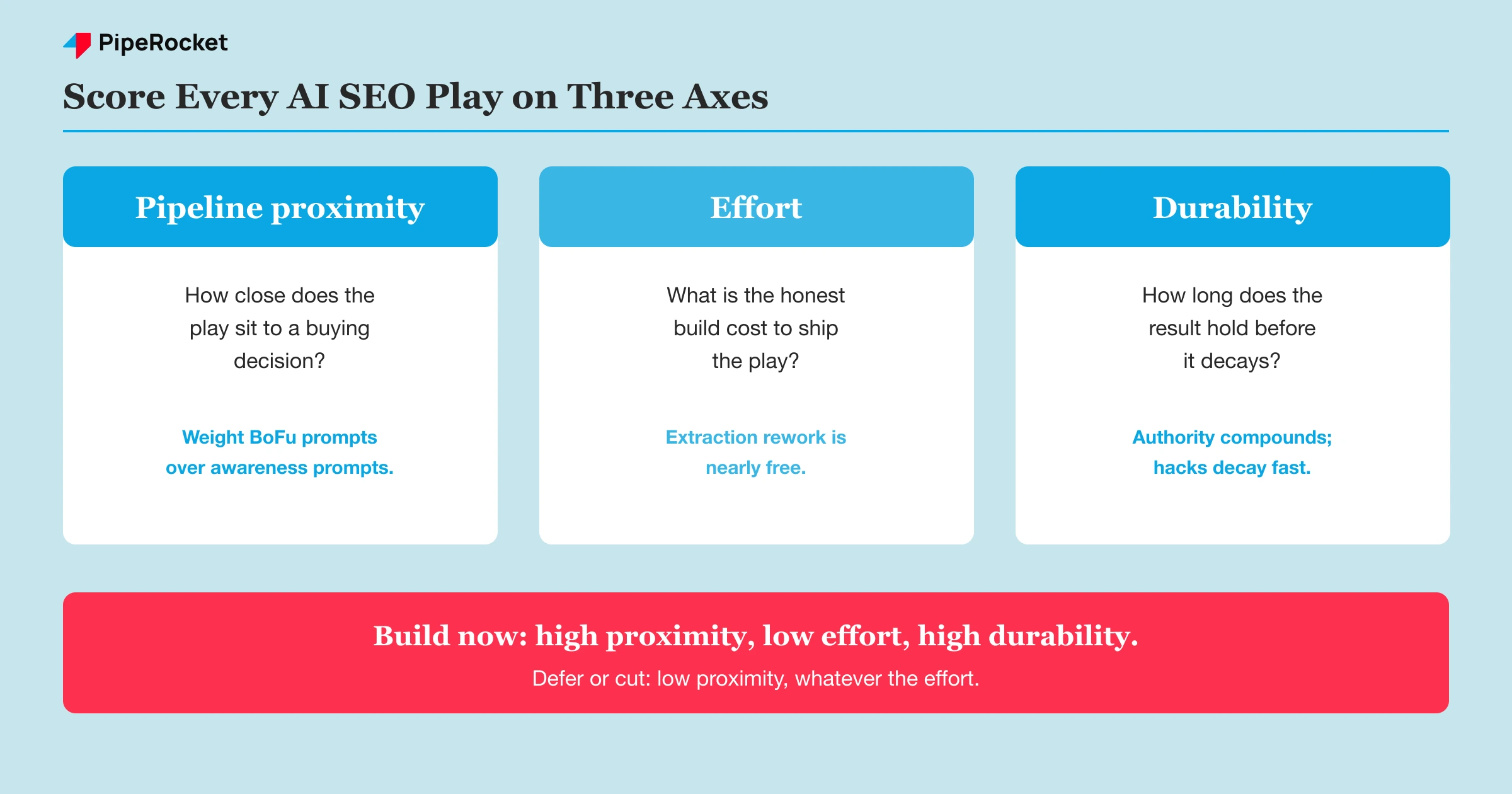 AI SEO prioritization scoring: each candidate play scored on pipeline proximity, effort, and durability, plotted so high-pipeline low-effort work is built first and low-pipeline high-effort work is deferred or cut.