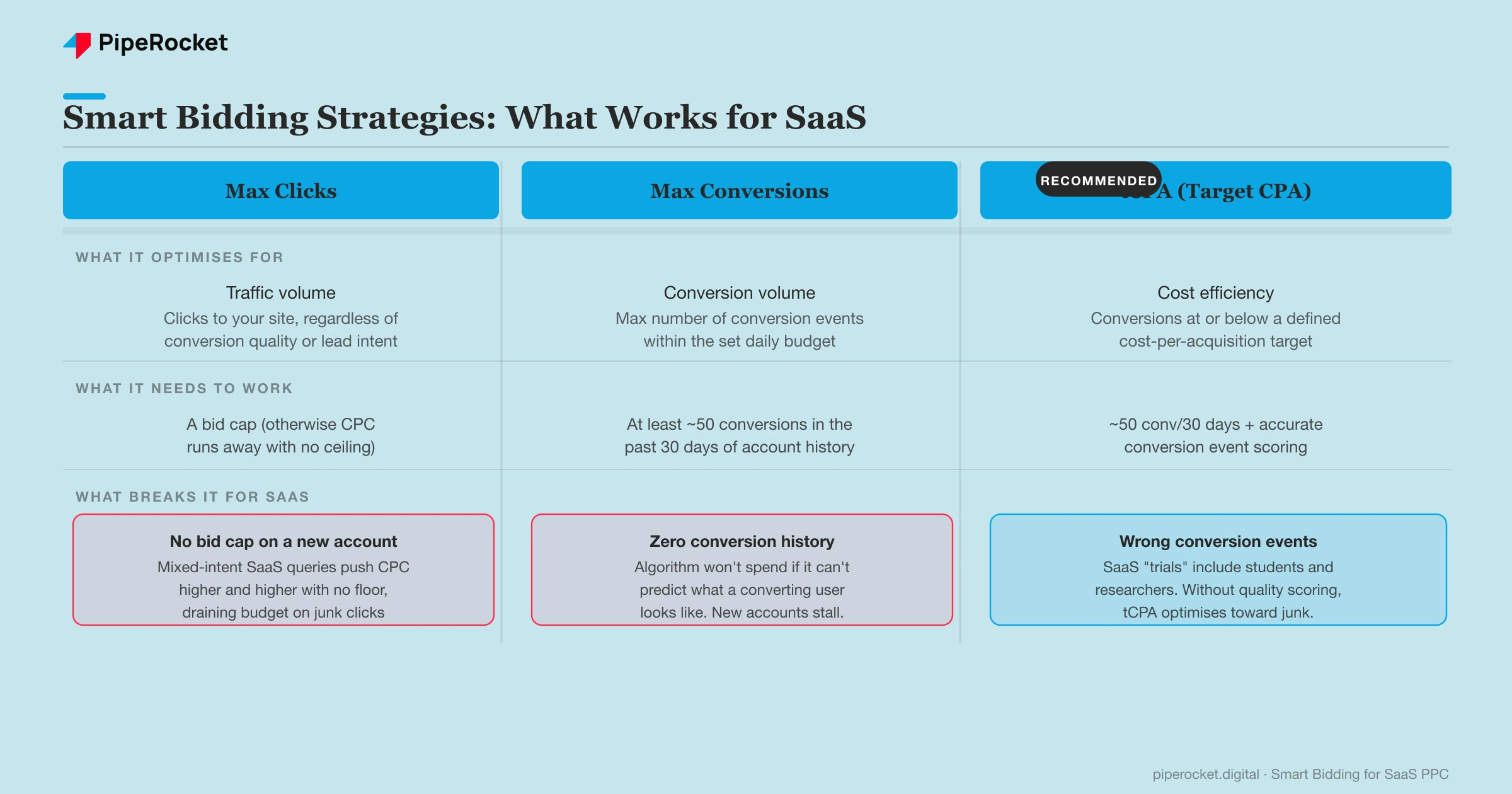 Smart Bidding Strategies: What Works for SaaS — Max Clicks vs Max Conversions vs tCPA comparison