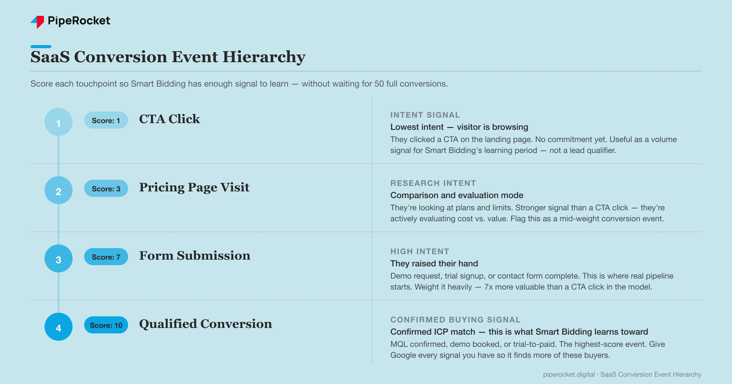 SaaS Conversion Event Hierarchy — four touchpoints from CTA click to qualified conversion, with lead quality scores at each stage