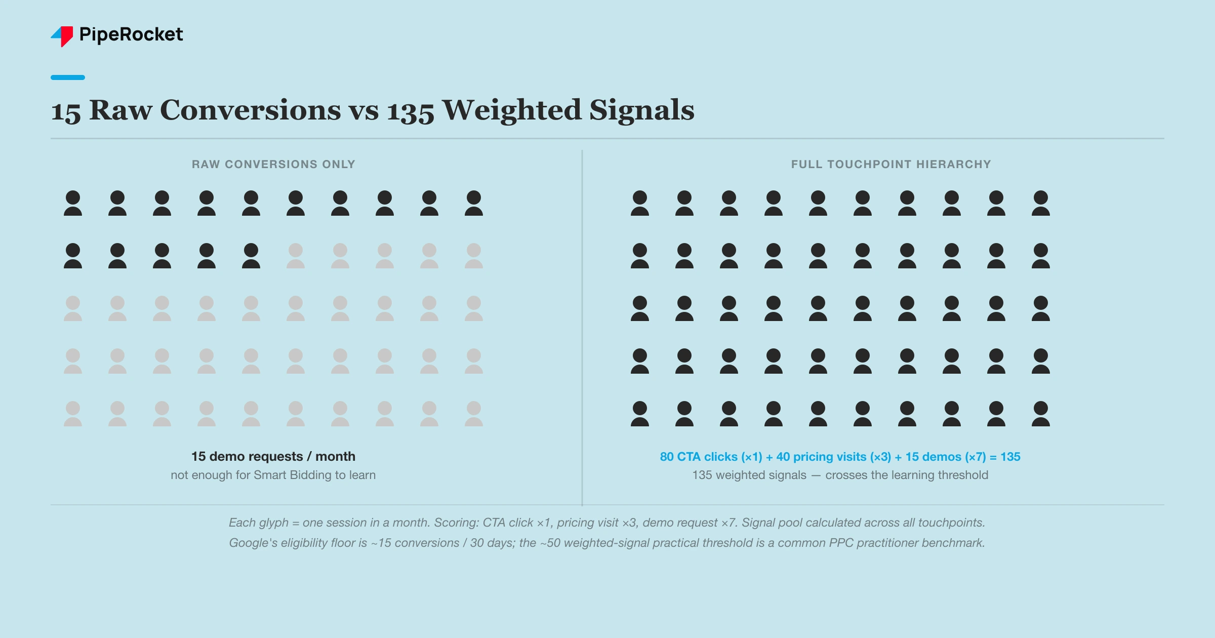 15 raw conversions vs 135 weighted signals — how a touchpoint hierarchy multiplies Smart Bidding&rsquo;s learning data