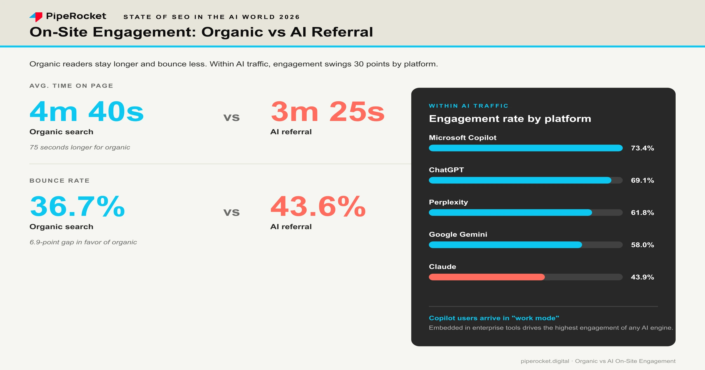 On-site engagement comparison: organic visitors spend 4 minutes 40 seconds on page vs AI-referred visitors at 3 minutes 25 seconds. Bounce rates: organic 36.7% vs AI 43.6%. Within AI traffic, engagement rates by platform: Microsoft Copilot 73.4%, ChatGPT 69.1%, Perplexity 61.8%, Gemini 58.0%, Claude 43.9%.