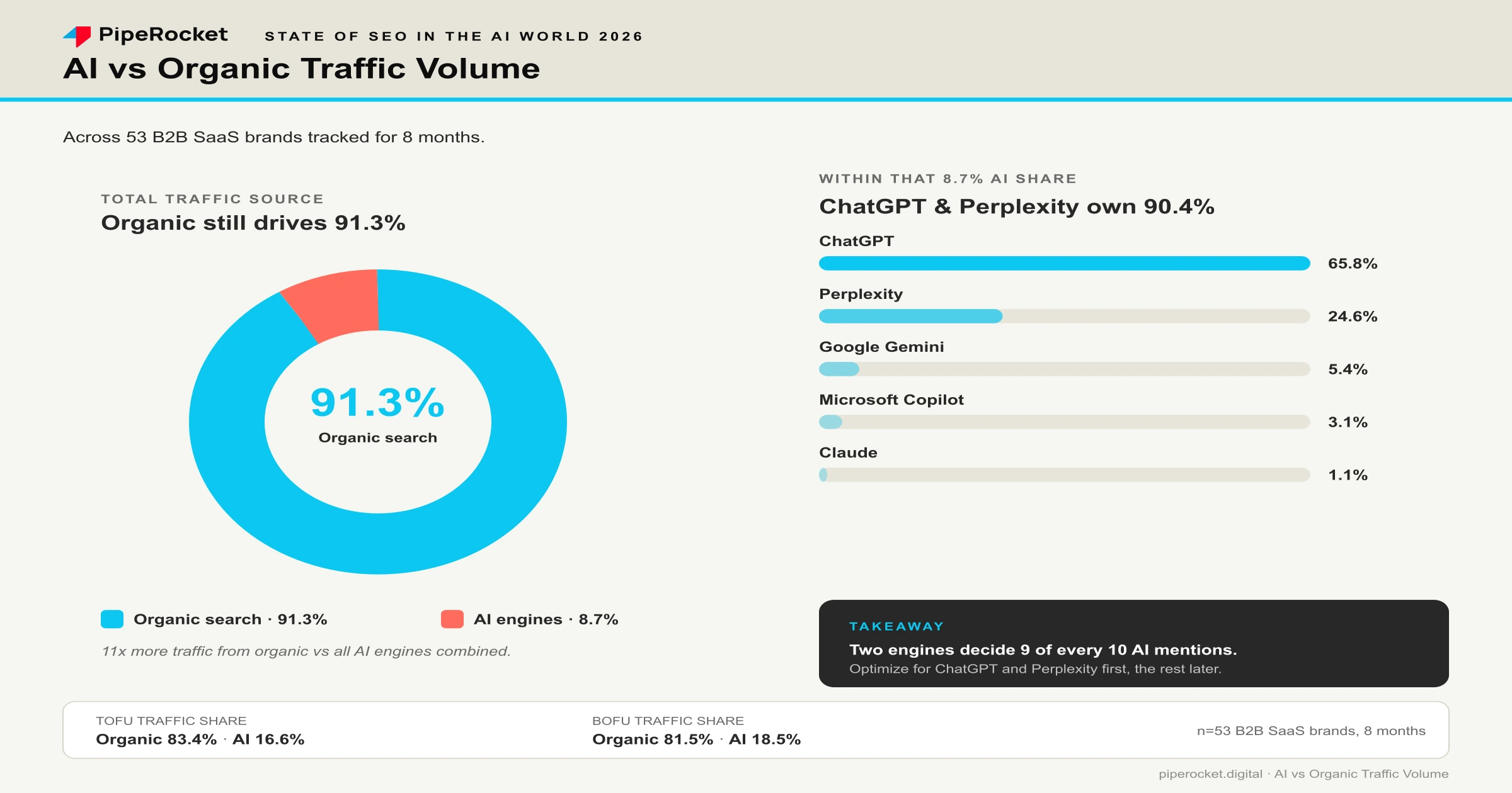 AI vs Organic Traffic Volume across 53 B2B SaaS brands over 8 months: 91.3% of traffic from organic search, 8.7% from AI engines combined. Within AI referrals, ChatGPT 65.8%, Perplexity 24.6%, Gemini 5.4%, Copilot 3.1%, Claude 1.1%. ChatGPT and Perplexity together own 90.4% of AI traffic. Organic still drives 11x more visits than all AI engines combined.