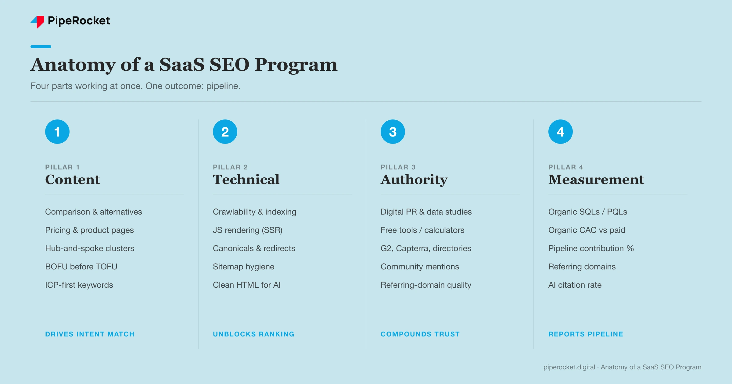 Anatomy of a SaaS SEO Program: four pillars, Content, Technical, Authority, and Measurement, all feeding one outcome, qualified pipeline.