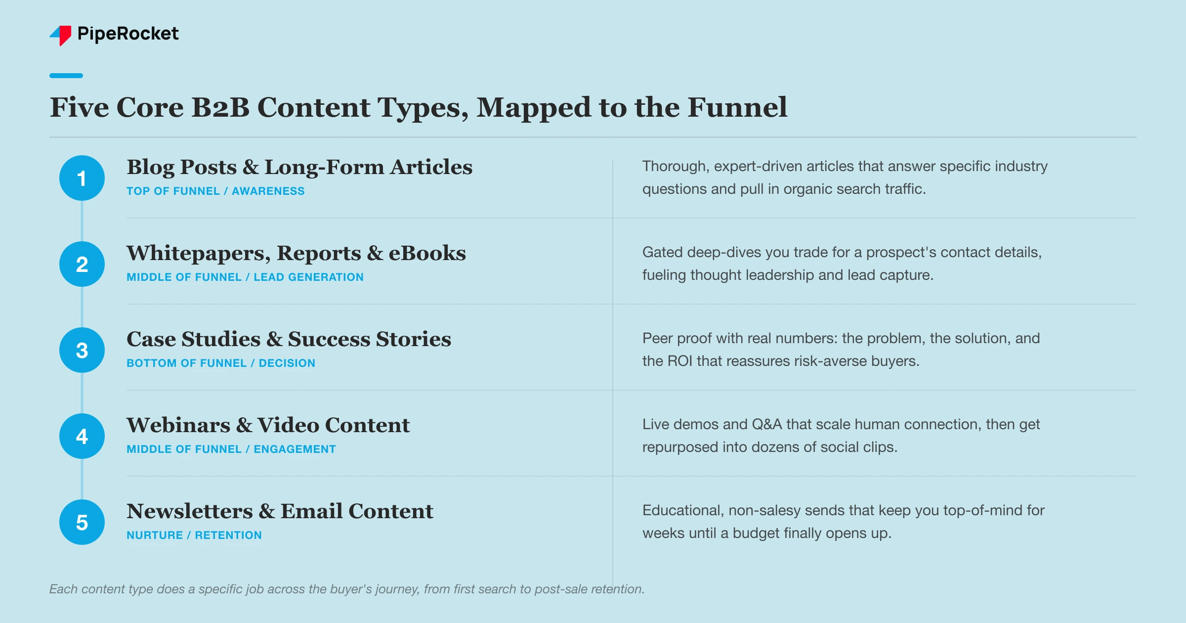 Five core B2B content types mapped to the funnel: blog posts for top-of-funnel awareness, whitepapers and eBooks for middle-of-funnel lead generation, case studies for bottom-of-funnel decisions, webinars and video for engagement, and newsletters and email for nurture and retention.