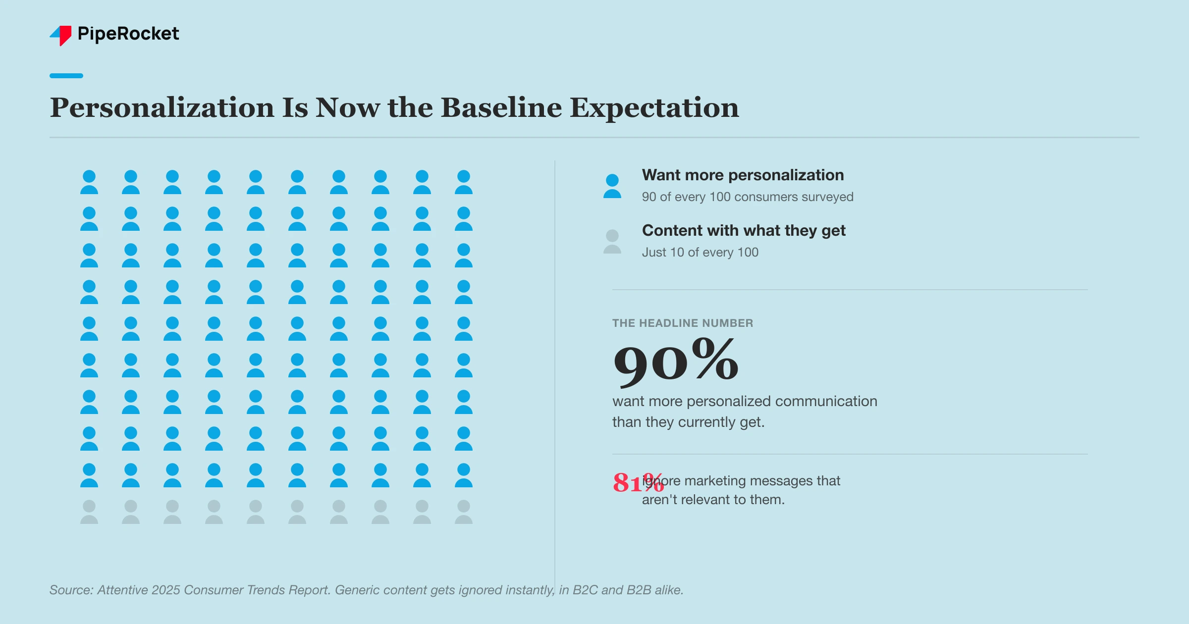 People pictograph showing 90 of 100 person icons filled: 90% of consumers want more personalized communication than they currently get, while 81% ignore marketing messages that aren’t relevant to them.