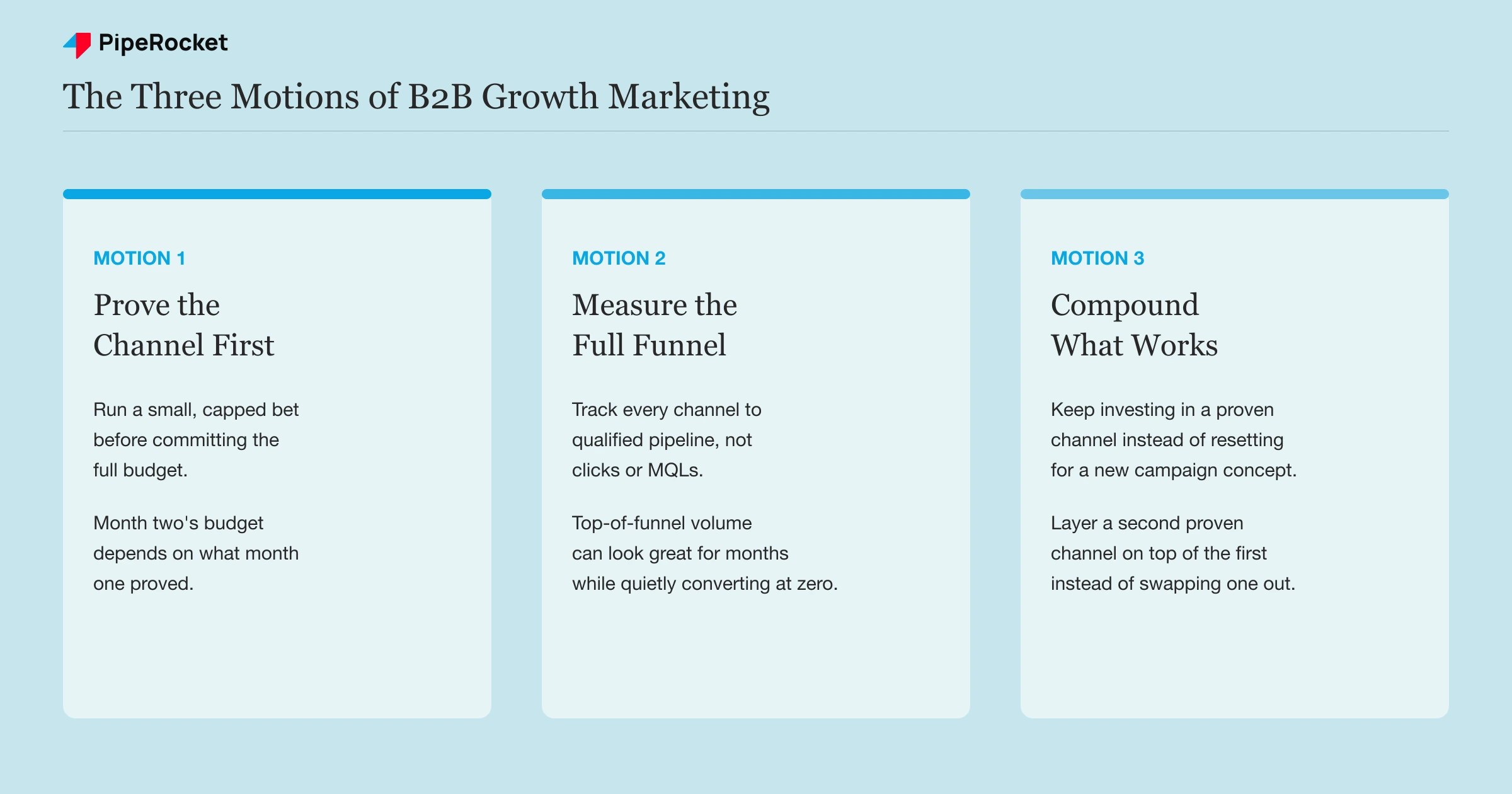 The three core motions of B2B growth marketing: prove channels with small bets, measure the full funnel not just top-of-funnel clicks, and compound what already works instead of resetting each quarter.