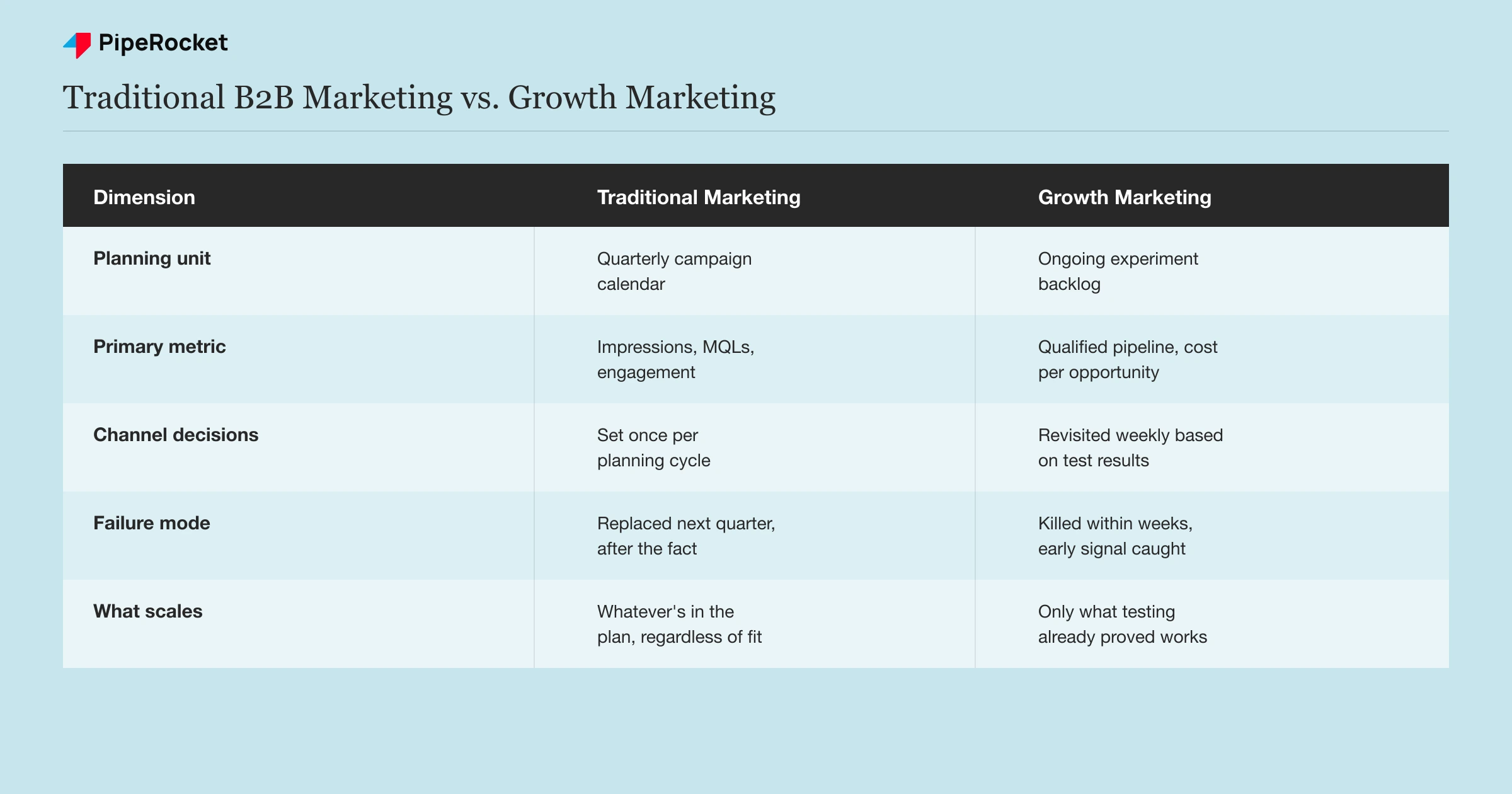 A five-row comparison table of traditional B2B marketing versus B2B growth marketing across planning unit, primary metric, channel decisions, failure mode, and what scales.