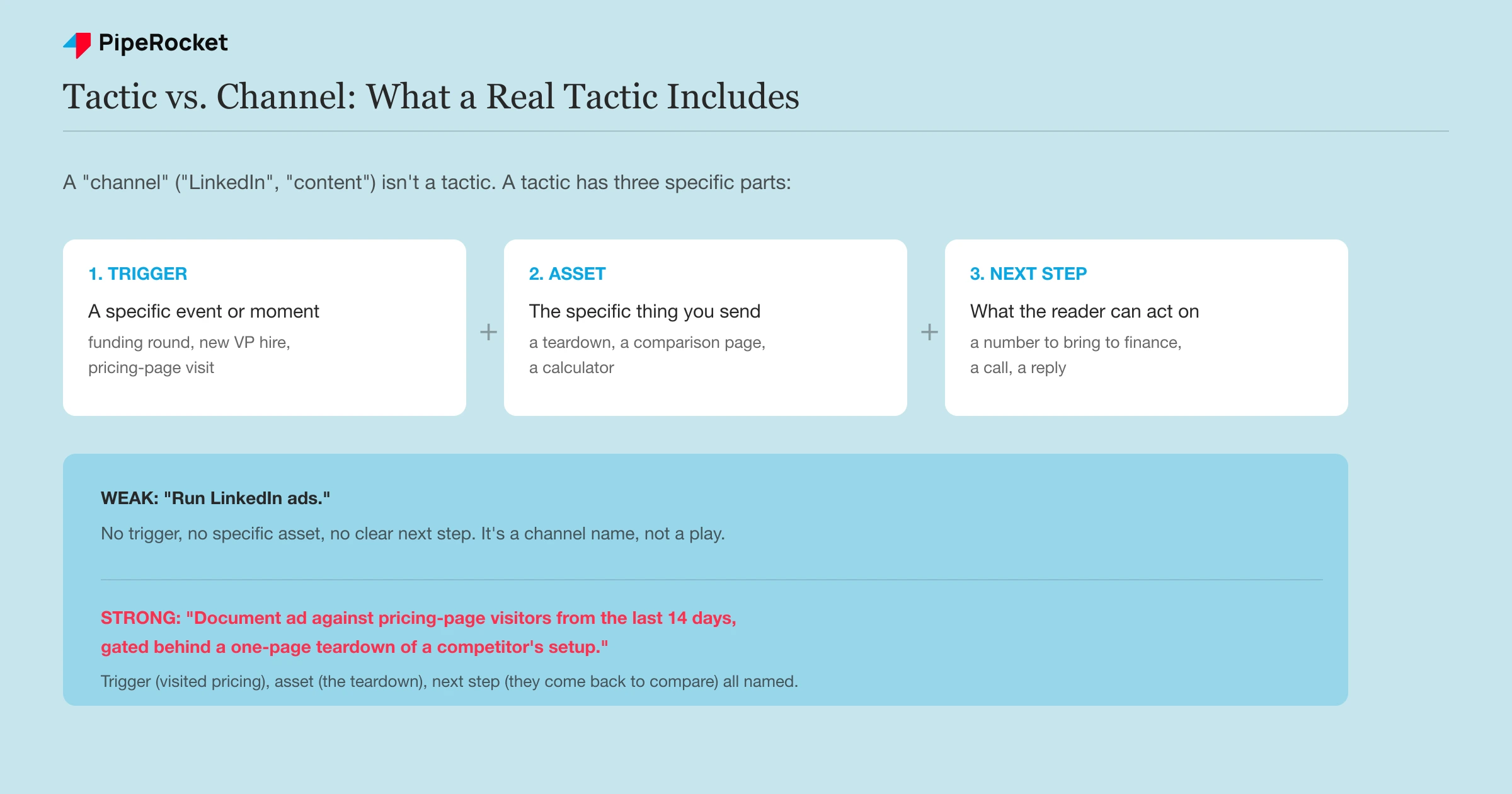 A formula-style breakdown showing the three parts of a real B2B growth tactic (trigger, asset, next step) with a weak-vs-strong worked example.