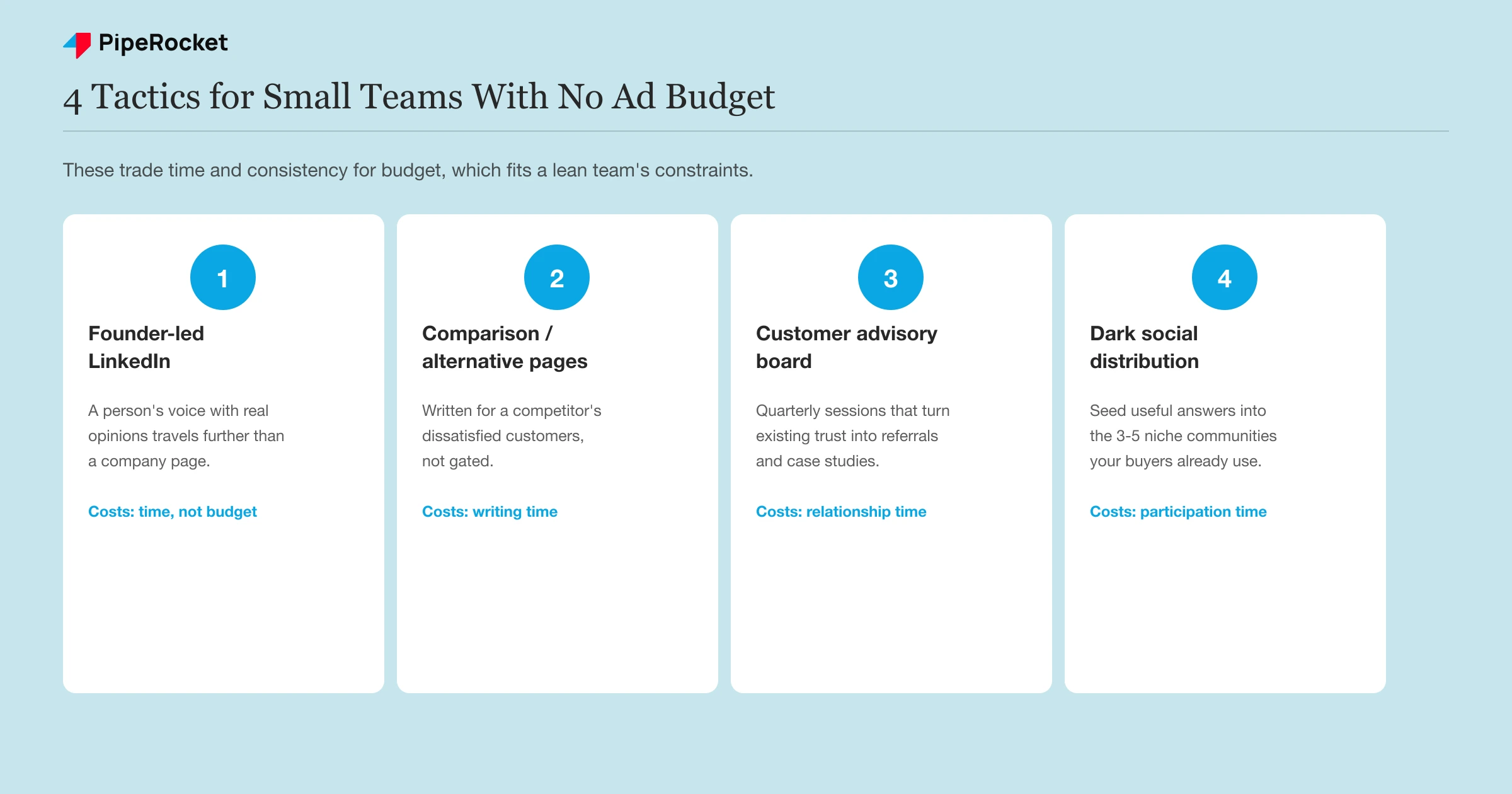 Four low-budget B2B growth tactics for small teams (founder-led LinkedIn, comparison pages, customer advisory board, dark social distribution), each mapped to what it costs to run.