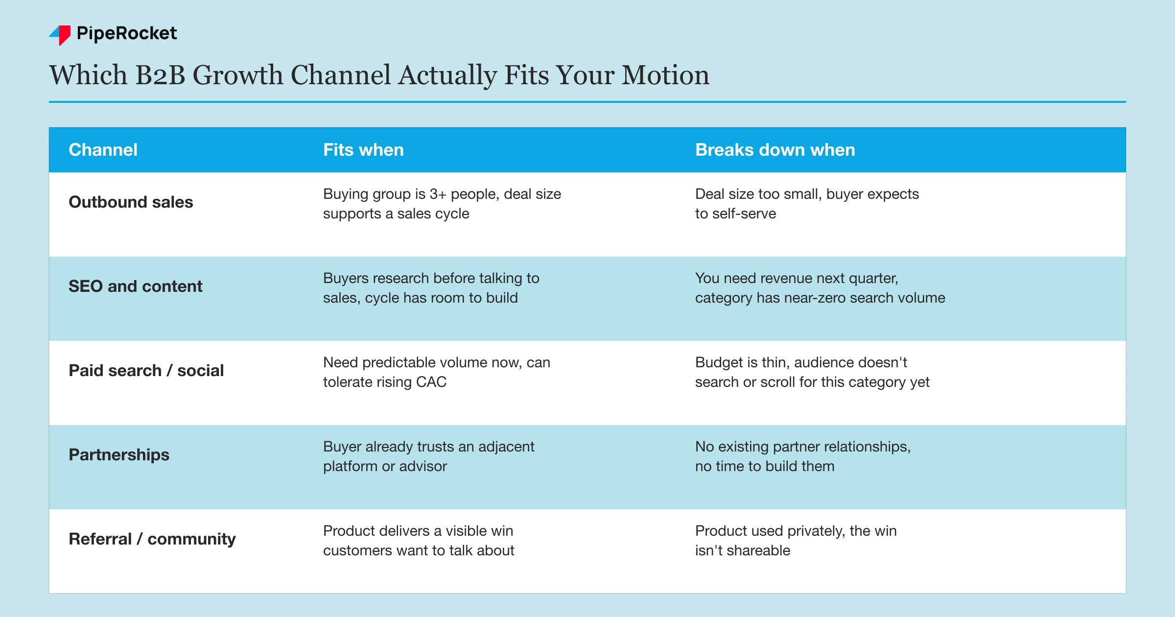 A comparison table showing which B2B growth channel fits which buying motion, and where each channel breaks down.