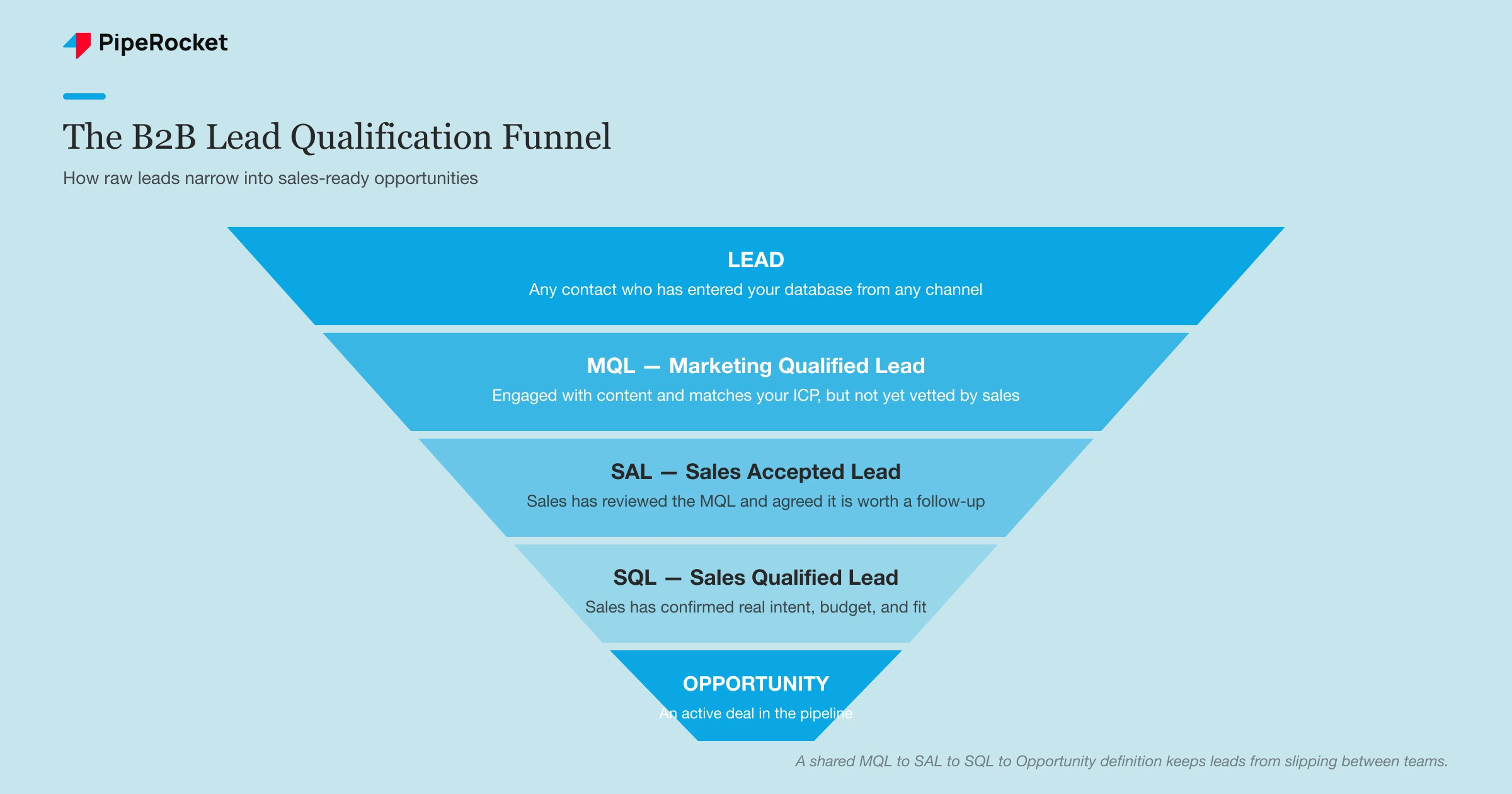 The B2B lead qualification funnel narrowing from Lead to MQL to SAL to SQL to Opportunity, with a one-line definition for each stage.