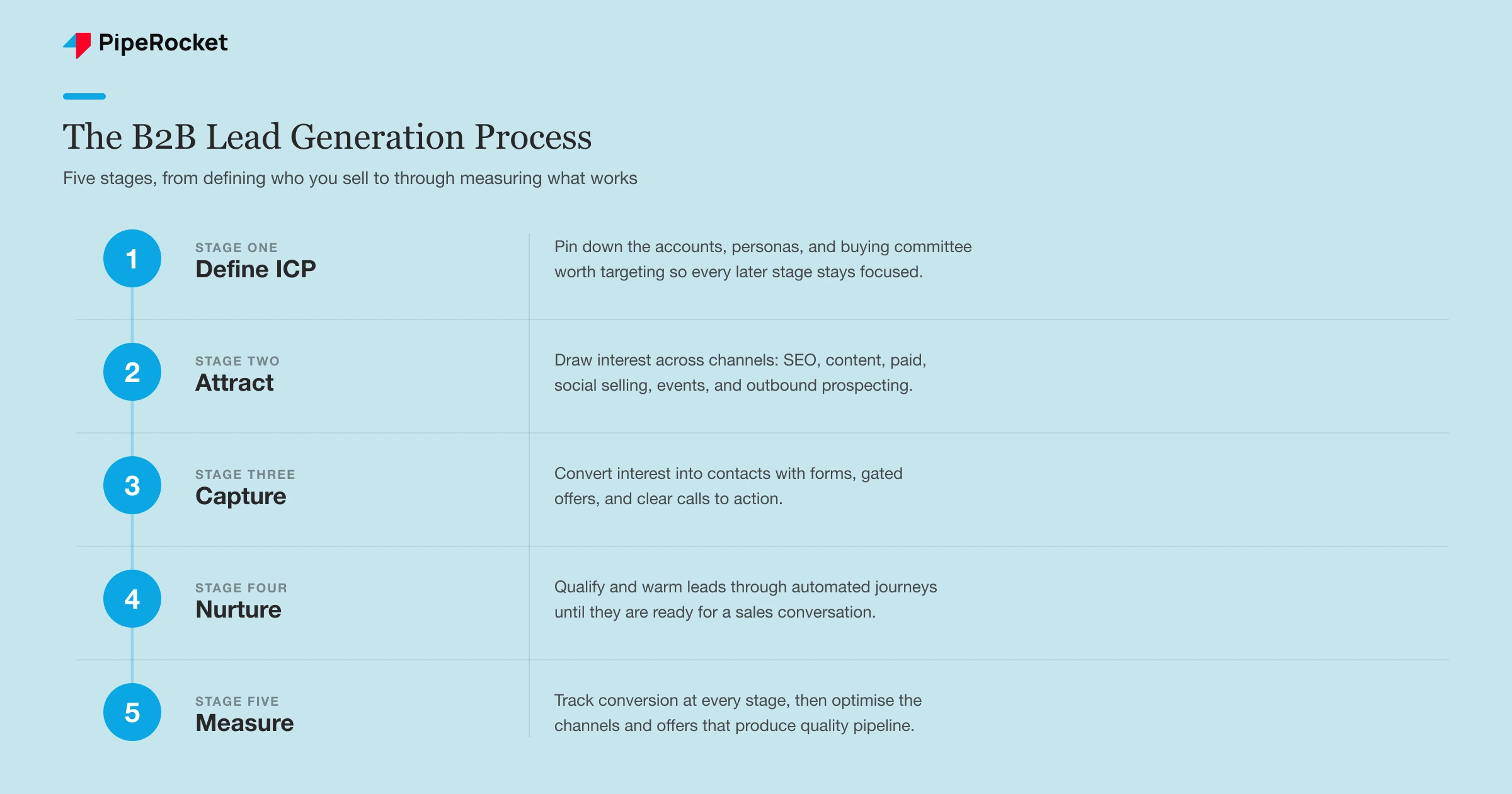 The five-stage B2B lead generation process: 1 Define ICP, 2 Attract, 3 Capture, 4 Nurture, and 5 Measure, each with a one-line description.