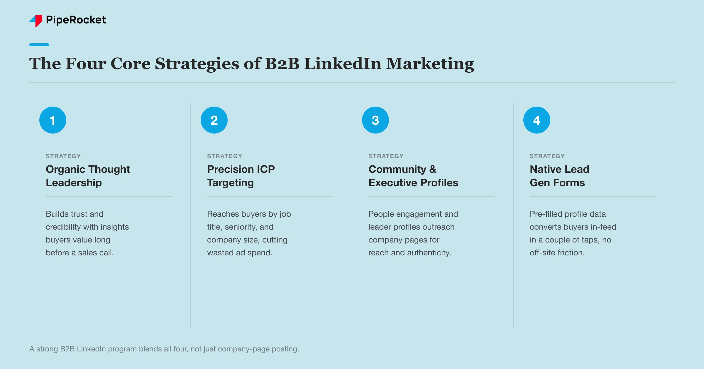 The four core strategies of B2B LinkedIn marketing: Organic Thought Leadership, Precision ICP Targeting, Community and Executive Profiles, and Native Lead Gen Forms.