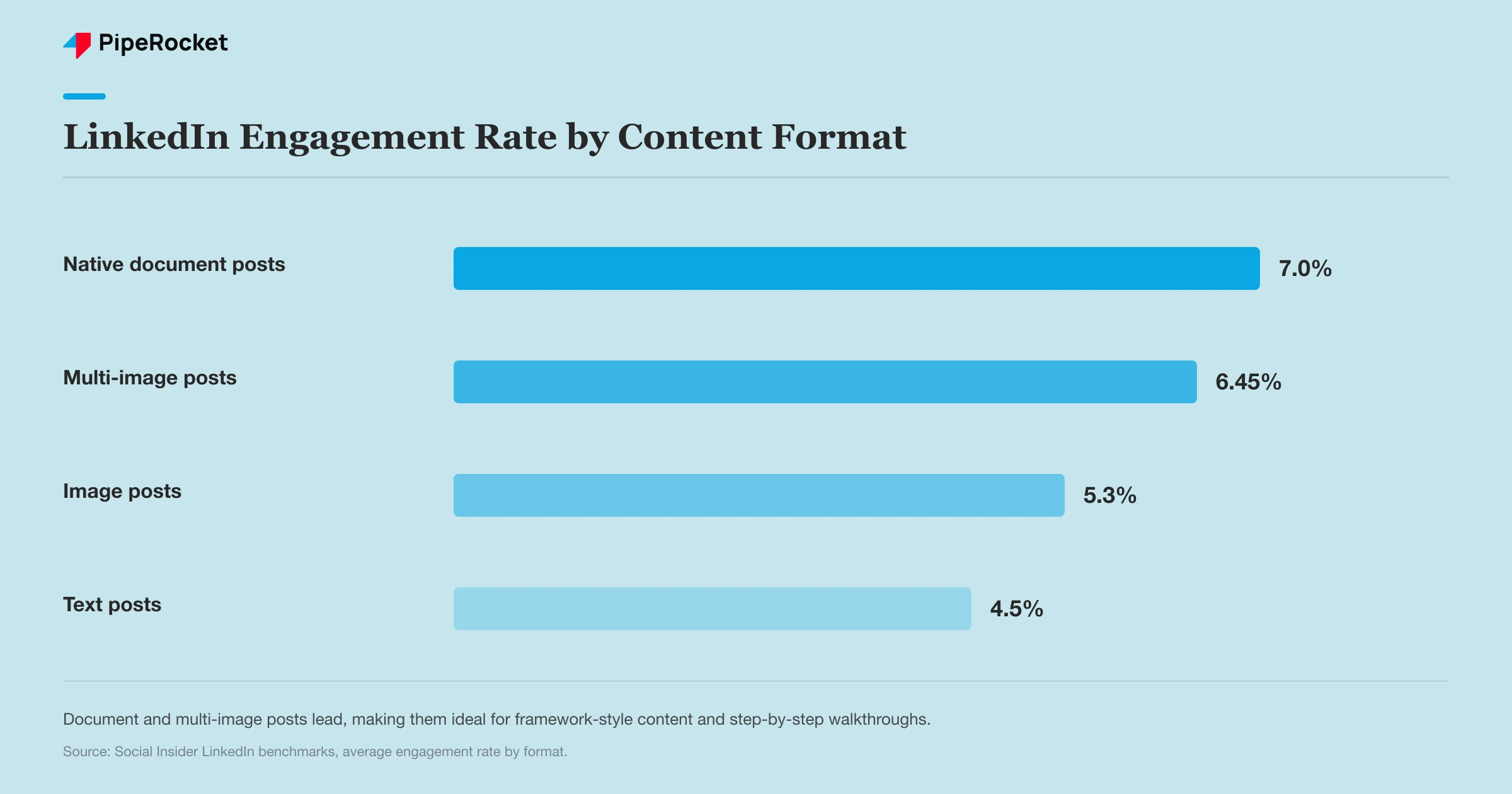LinkedIn engagement rate by content format: native document posts 7.0%, multi-image posts 6.45%, image posts 5.3%, and text posts 4.5%.