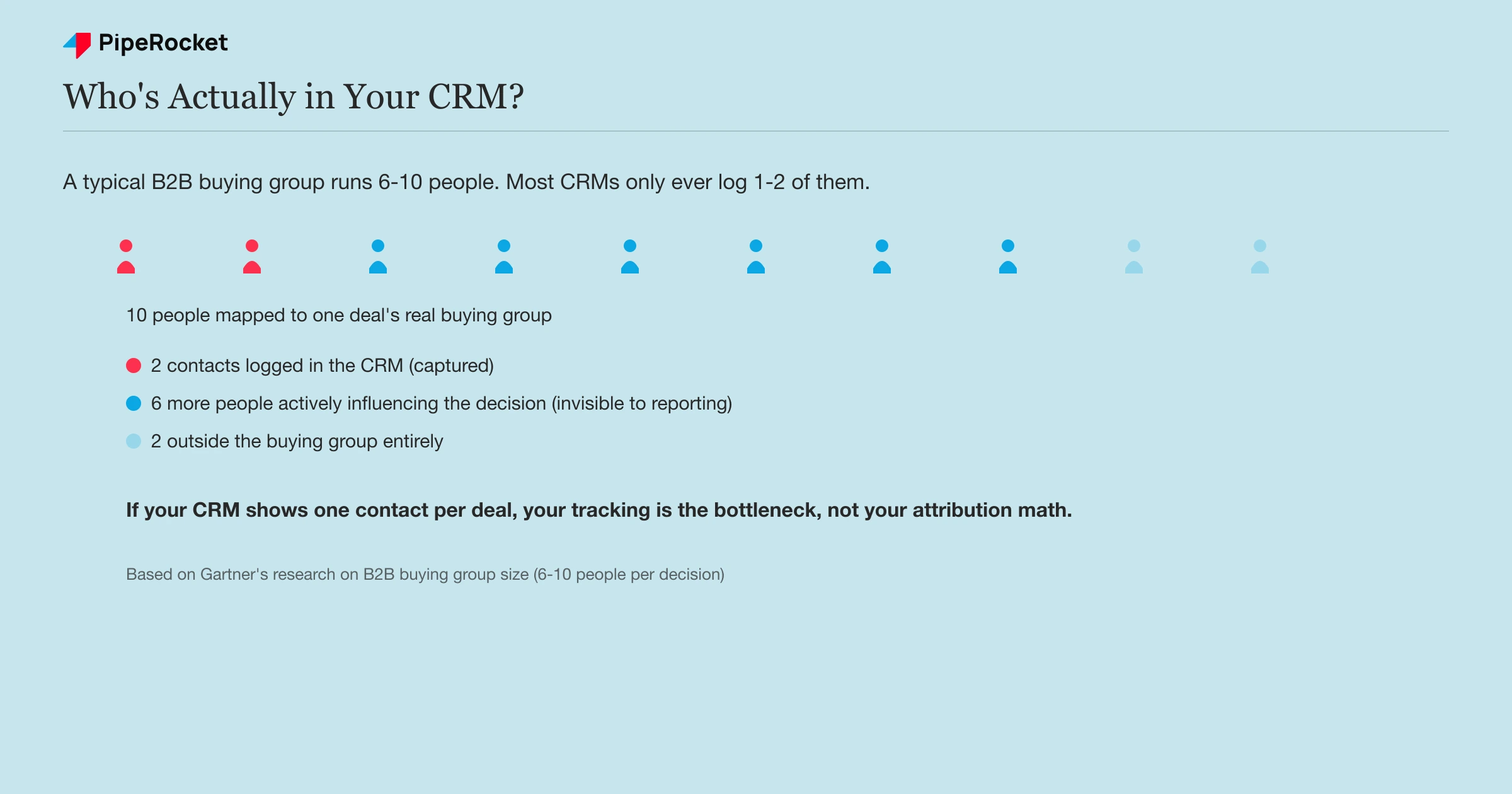 A 10-person pictograph showing 2 buying-committee contacts captured in the CRM, 6 more actively influencing the deal but invisible to reporting, and 2 people outside the buying group entirely