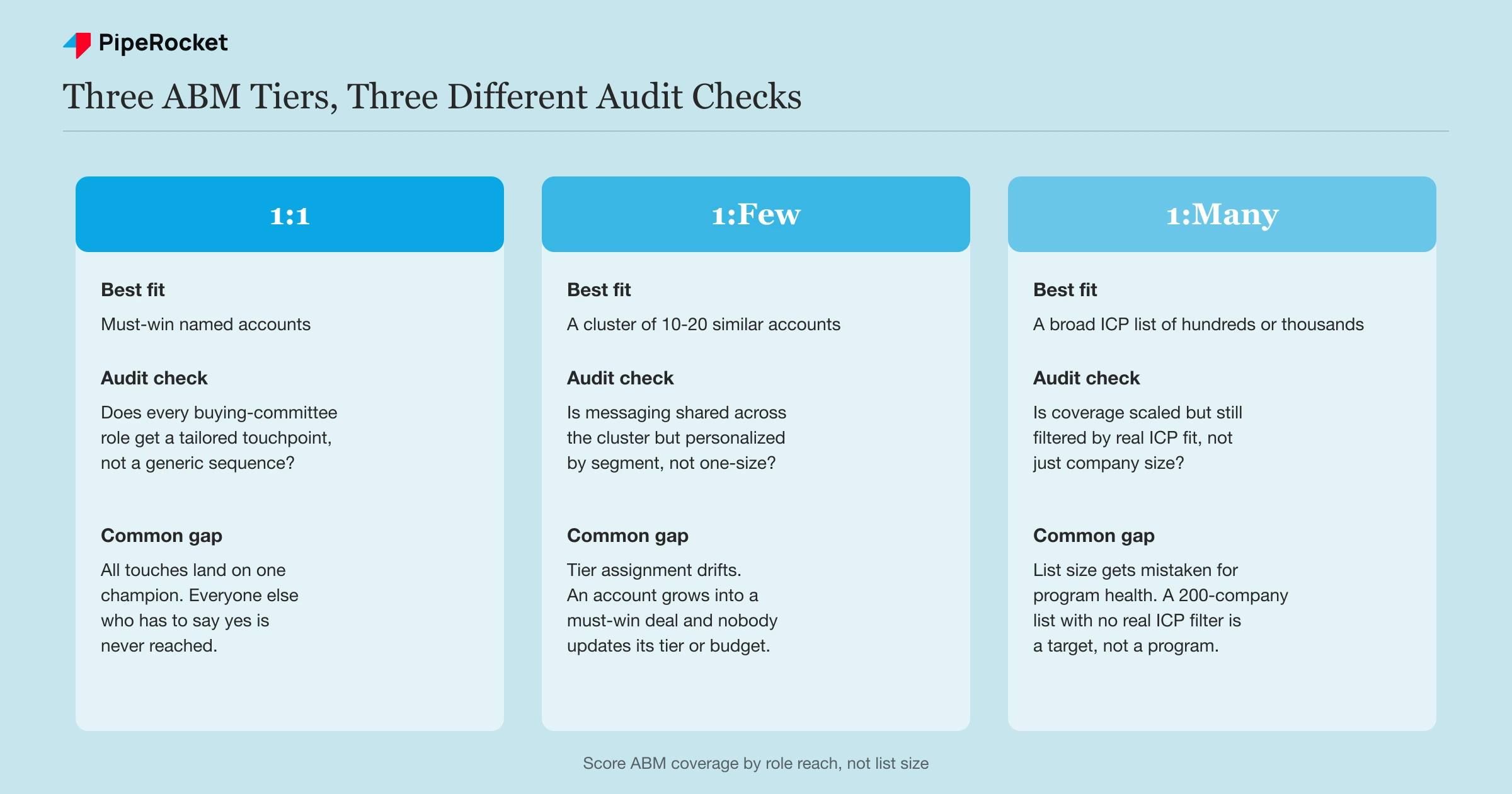 Three columns comparing the 1:1, 1:Few, and 1:Many ABM tiers by best fit, audit check, and common gap