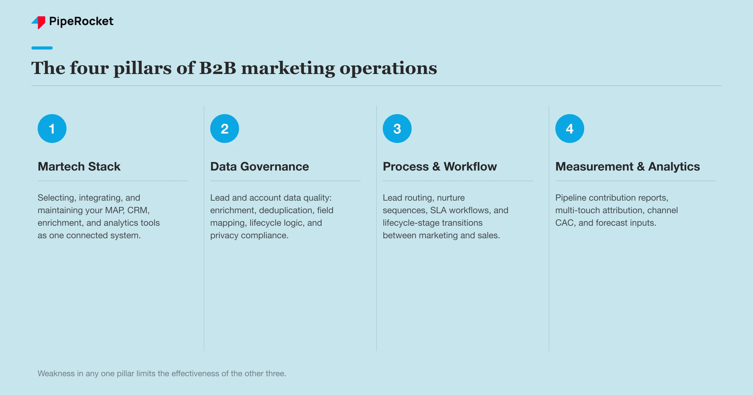 The four pillars of B2B marketing operations: Martech Stack, Data Governance, Process and Workflow, and Measurement and Analytics, each with a one-line summary of what it covers.