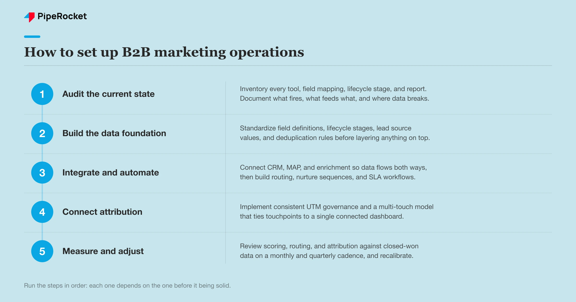 The five-step B2B marketing operations setup sequence, run in order: audit the current stack, build the CRM and data foundation, integrate and automate, connect measurement and attribution, then measure and adjust.