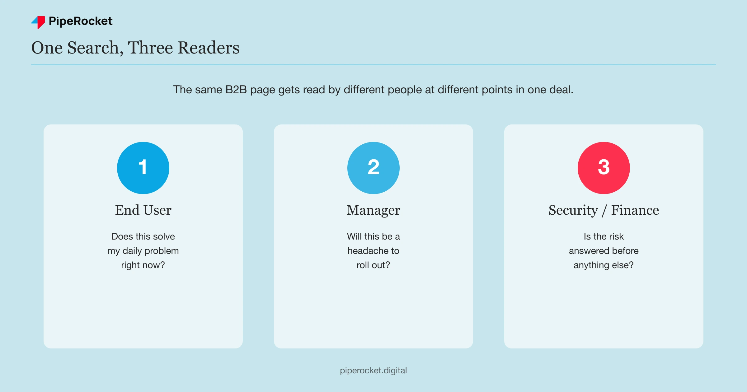 A single search query fans out to three different readers: the end user, the manager, and the security or finance reviewer, each with a different question the same page has to answer.