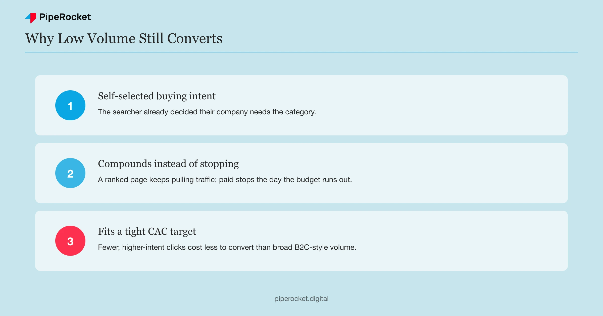 Why low search volume still converts in B2B: self-selected buying intent, compounding traffic versus paid spend that stops the moment budget runs out, and a fit with tight CAC targets.