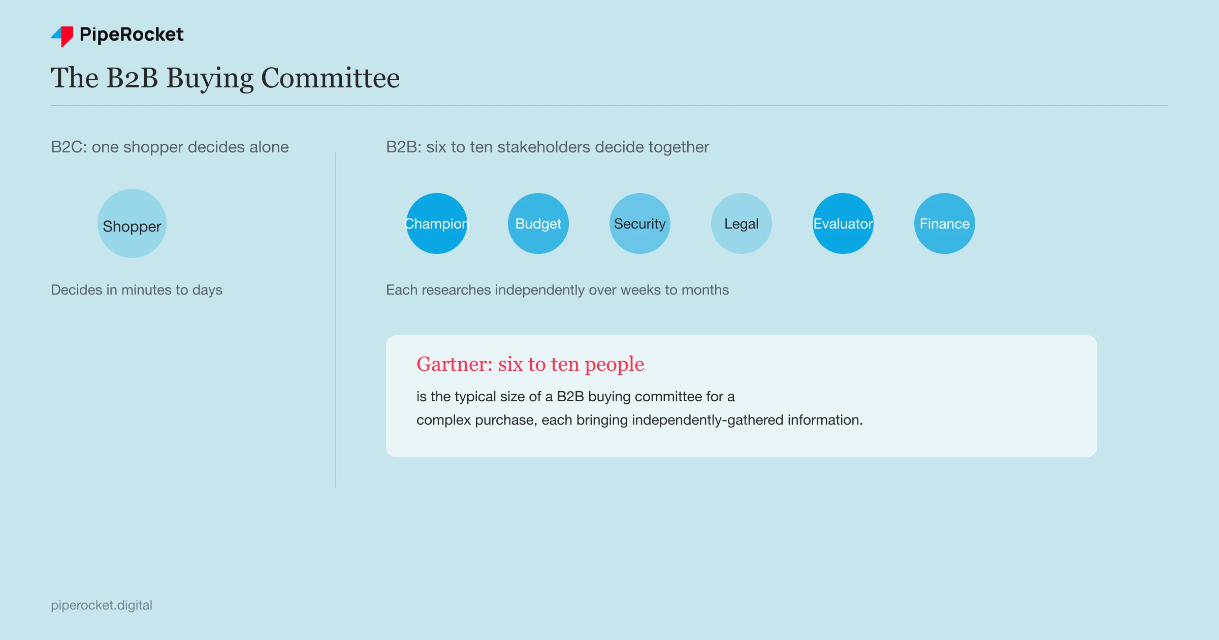 A comparison table showing a B2B buying committee of six to ten stakeholders each researching independently, versus a single B2C shopper deciding alone