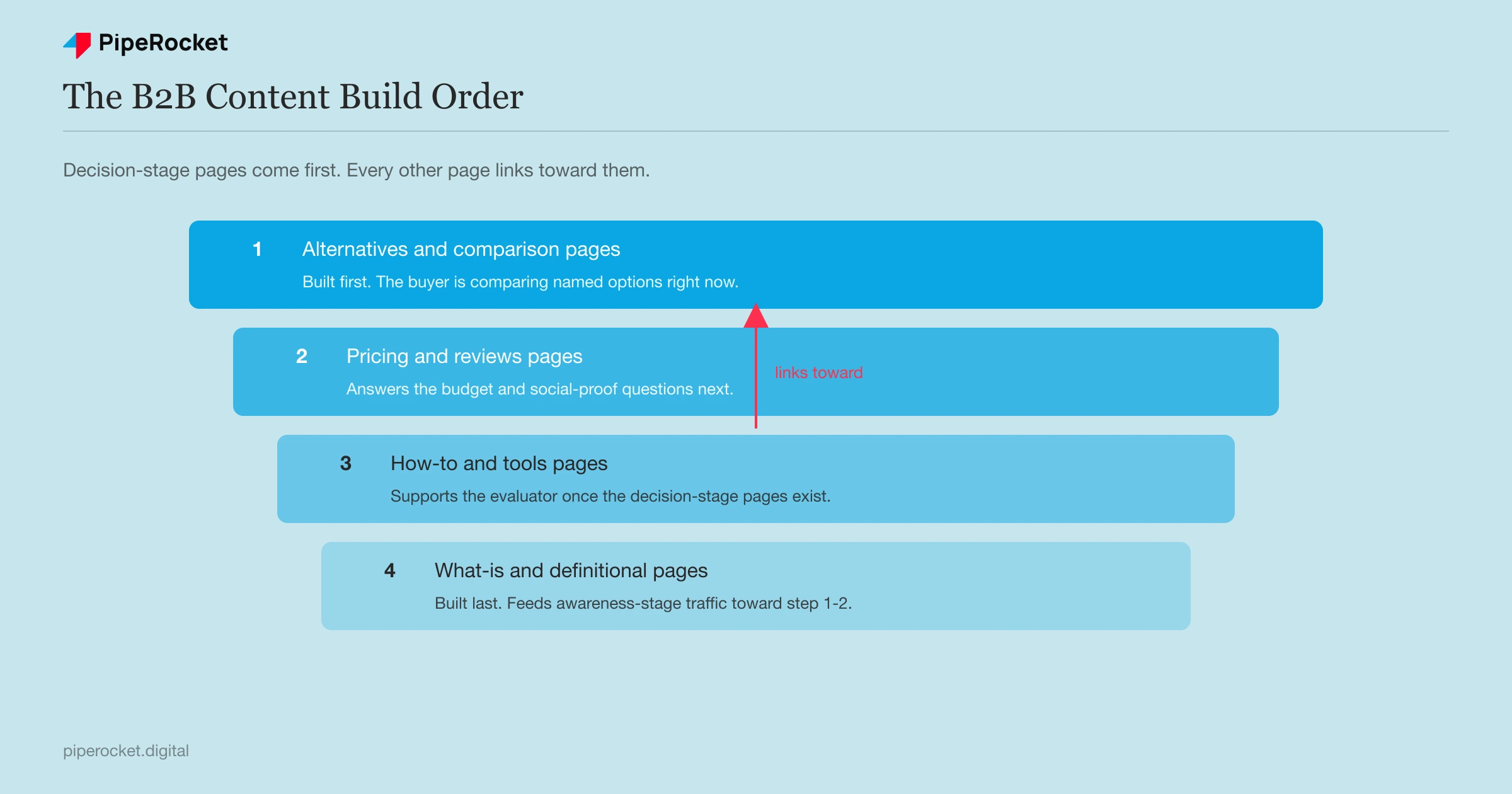 A funnel diagram showing the B2B content build order: decision-stage alternatives and pricing pages built first, with every other page linking toward them