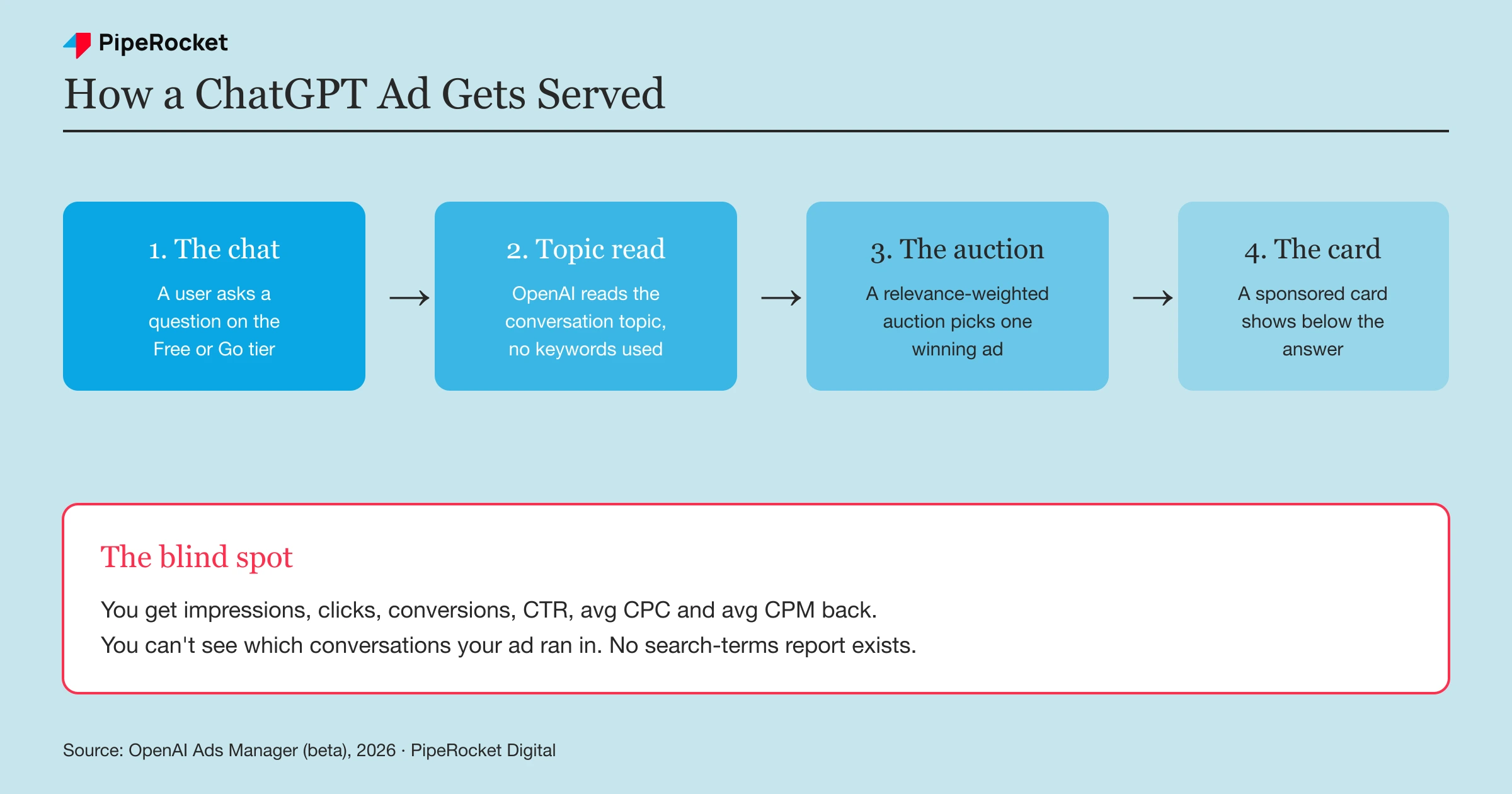 How ChatGPT ads run: conversation topic feeds the auction, which serves one sponsored card below the answer