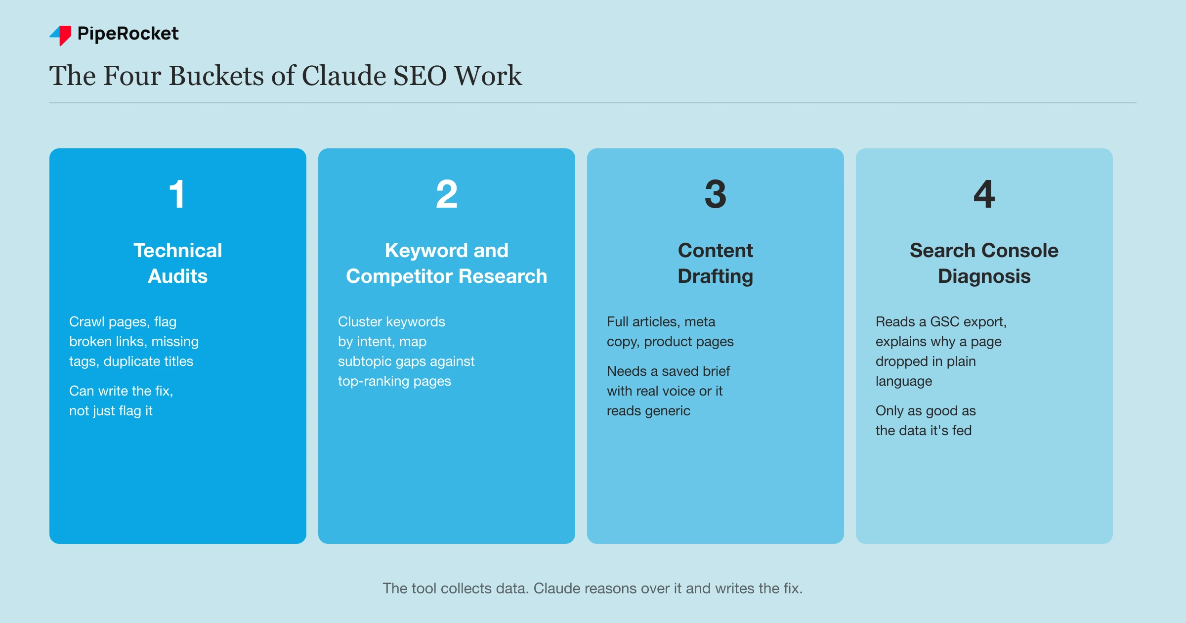 The four buckets of Claude SEO work: technical audits, keyword and competitor research, content drafting, and Search Console diagnosis, with a note that the tool collects data while Claude reasons over it and writes the fix.