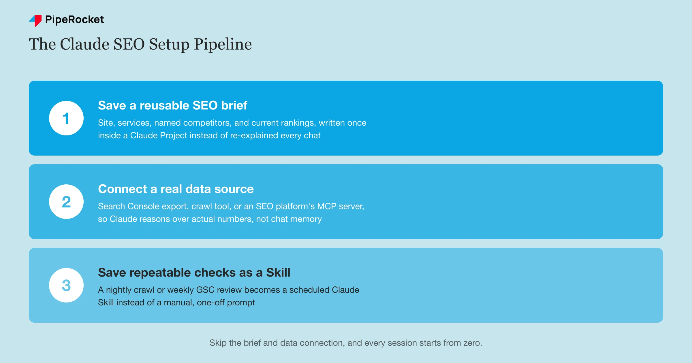 The Claude SEO setup pipeline: a reusable business brief saved once, connected to a real data source like Search Console or an SEO platform’s MCP server, with repeatable checks saved as a Claude Skill instead of re-run manually.