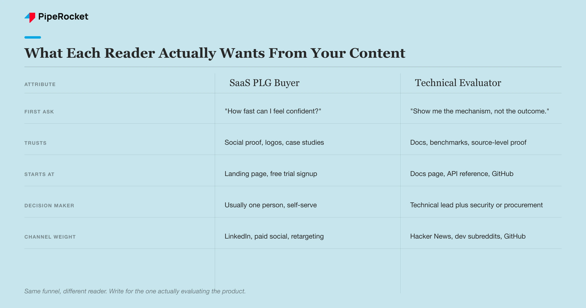 Comparison of what a SaaS PLG buyer wants versus what a technical evaluator wants from content