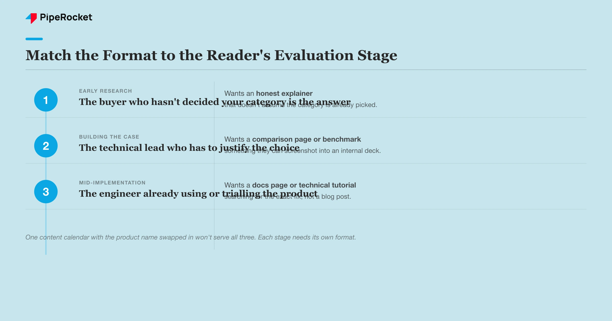 Three technical reader modes mapped to the content format each one actually wants
