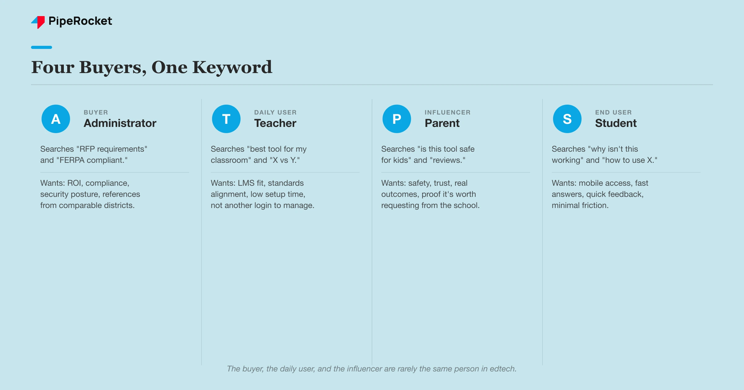 Four edtech buyer personas searching the same keyword with different intent: administrator (ROI and compliance), teacher (classroom fit and time savings), parent (trust and outcomes), student (quick, mobile answers)