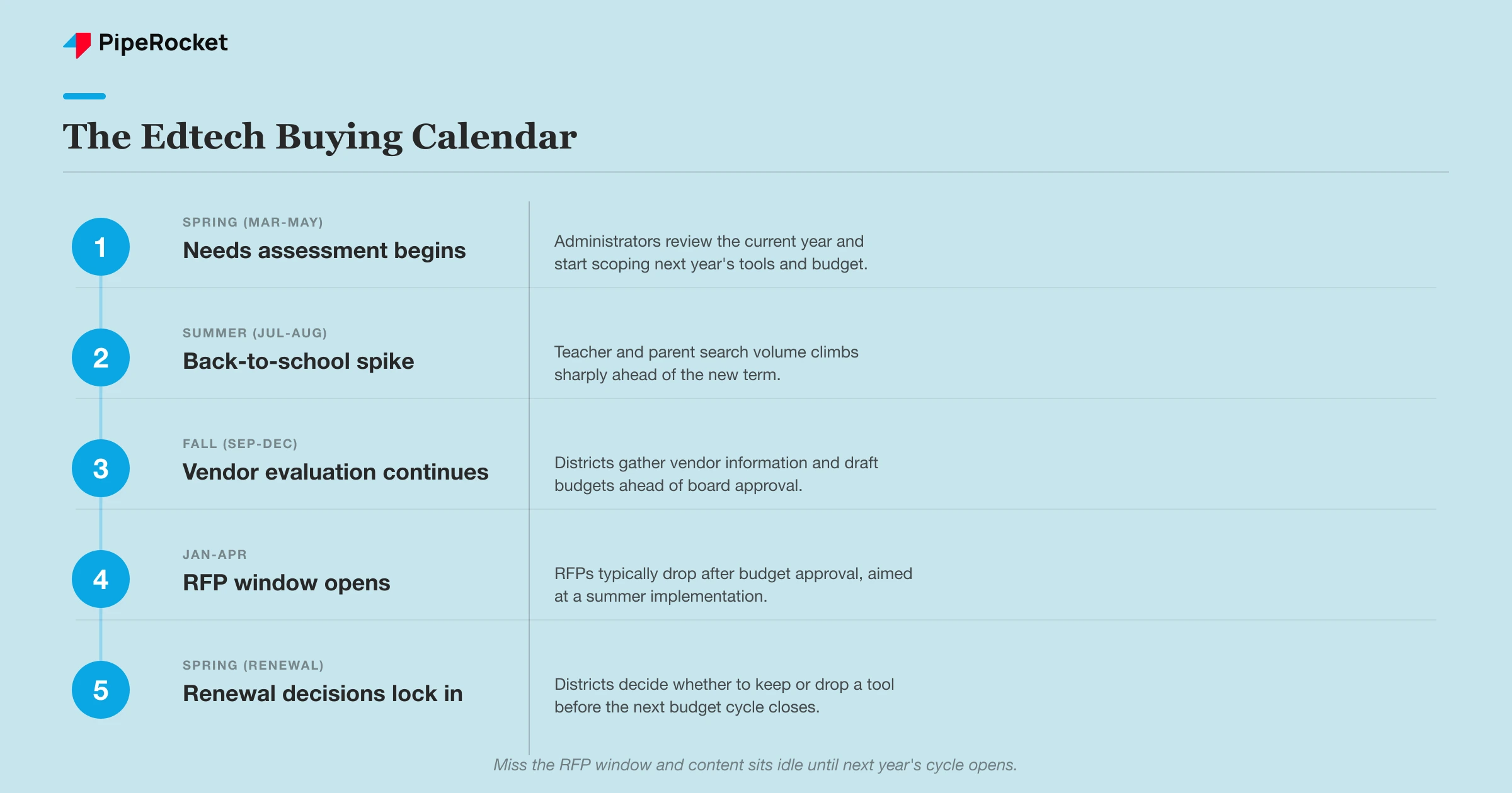 The edtech buying calendar mapped across five recurring windows: spring needs assessment, summer back-to-school spike, fall vendor evaluation, the January-April RFP window, and spring renewal decisions