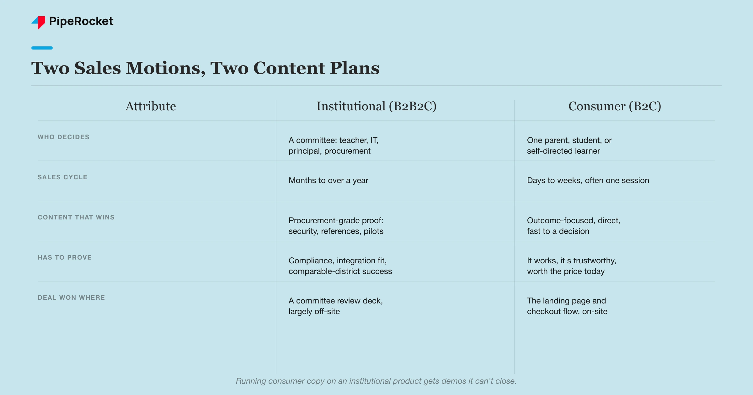 B2B2C institutional edtech sales compared to B2C consumer ed products across who decides, sales cycle length, content that wins, and where the deal is won