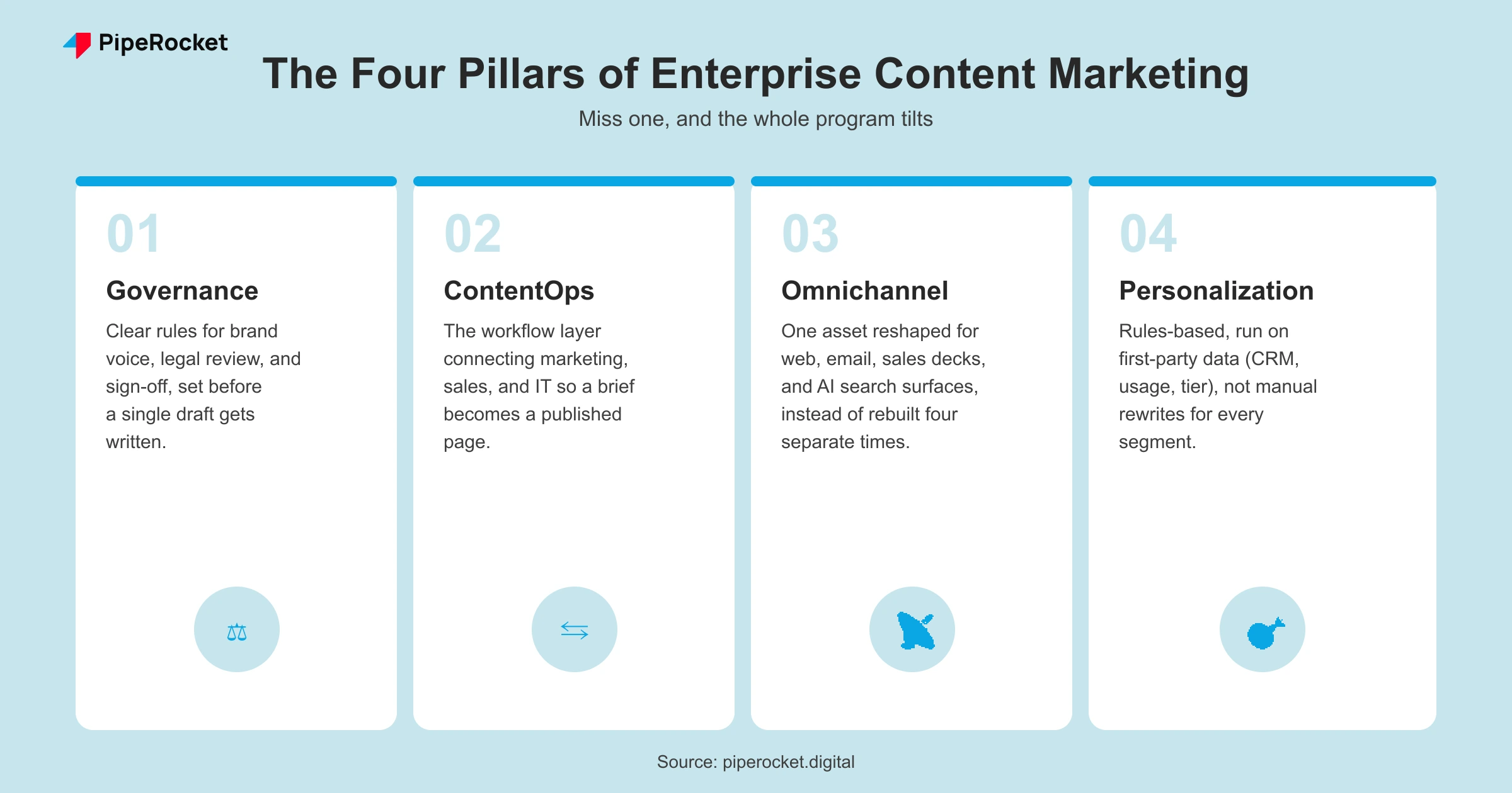 Four pillars of enterprise content marketing: governance, ContentOps, omnichannel, and personalization