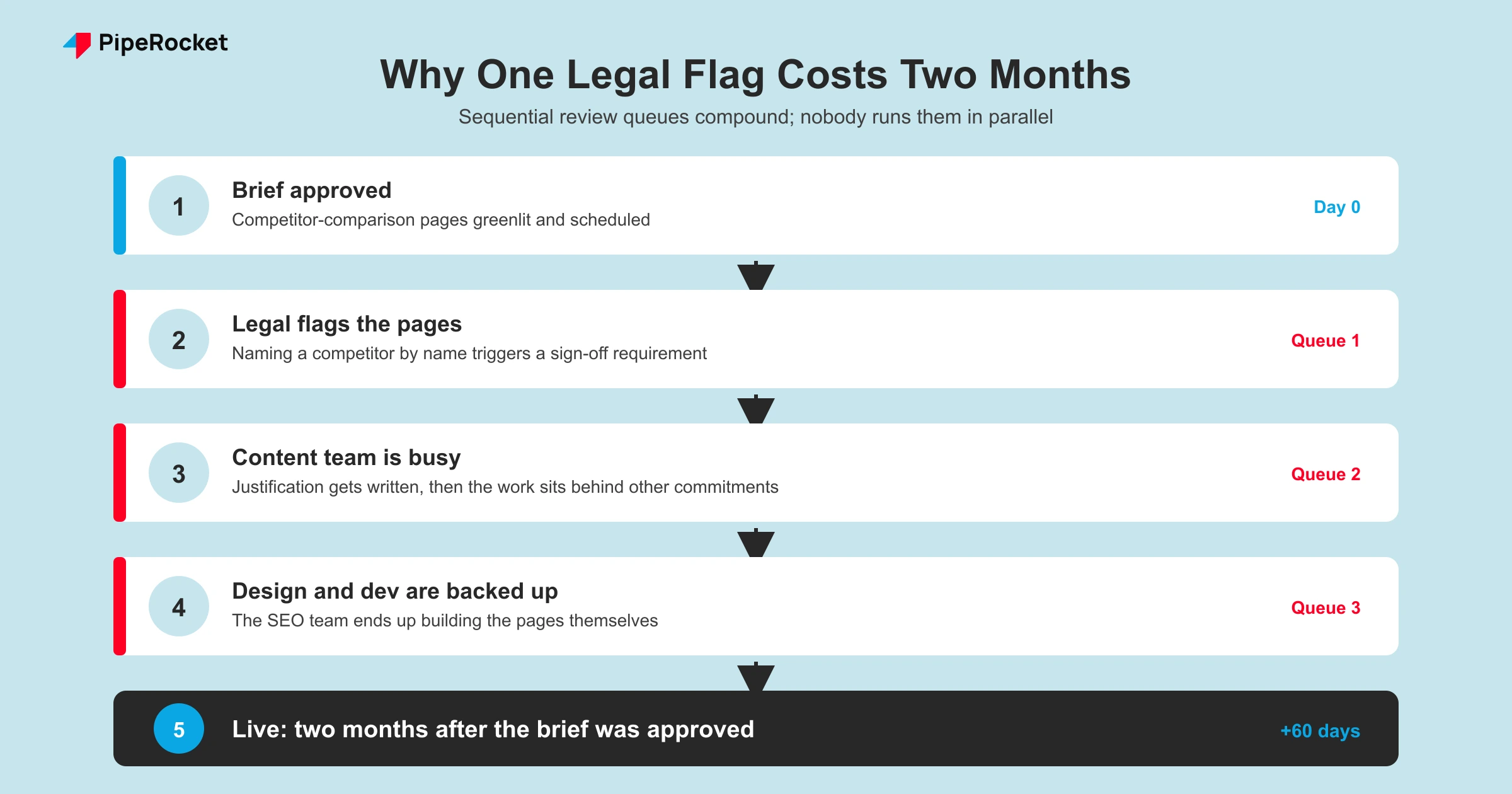 Timeline showing how brief approval, legal flag, content and design delays stack into a two-month launch