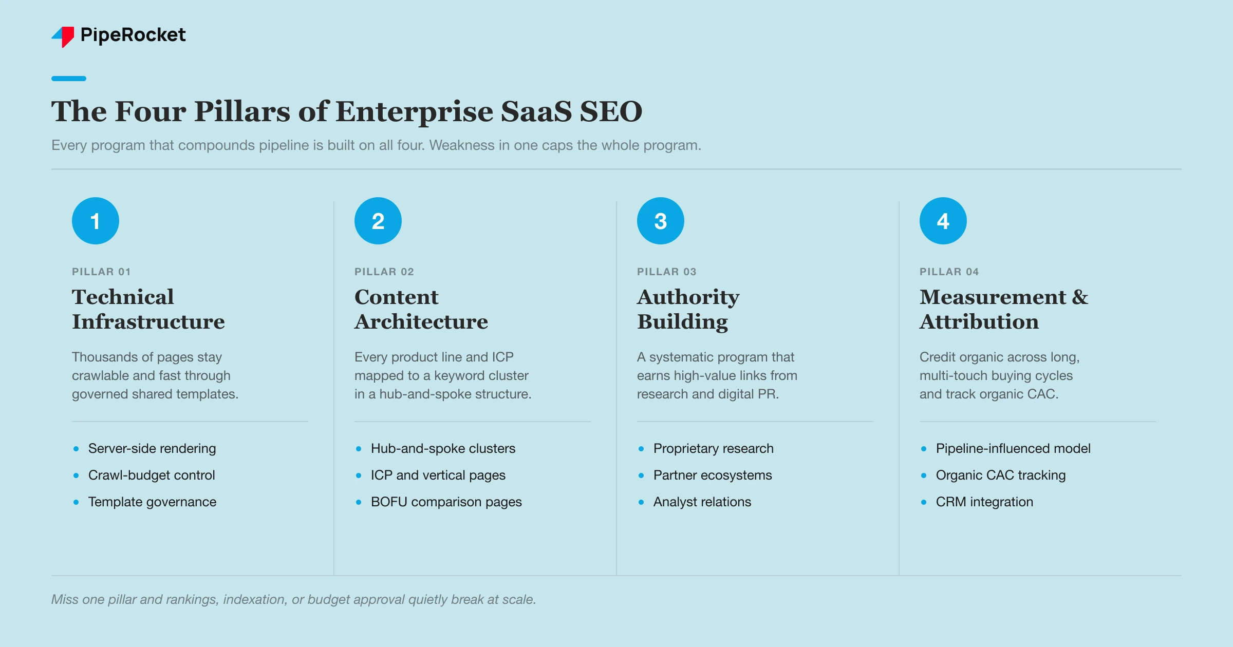 The four pillars of enterprise SaaS SEO: Technical Infrastructure, Content Architecture, Authority Building, and Measurement and Attribution