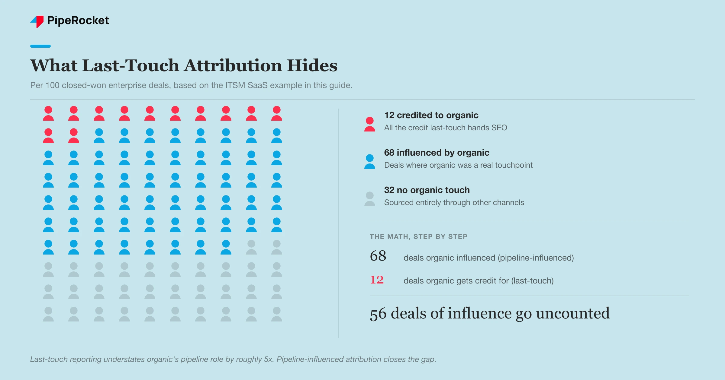 Organic search influences about 68 of every 100 closed-won enterprise deals but last-touch attribution credits organic for only about 12, leaving 56 deals of influence uncounted